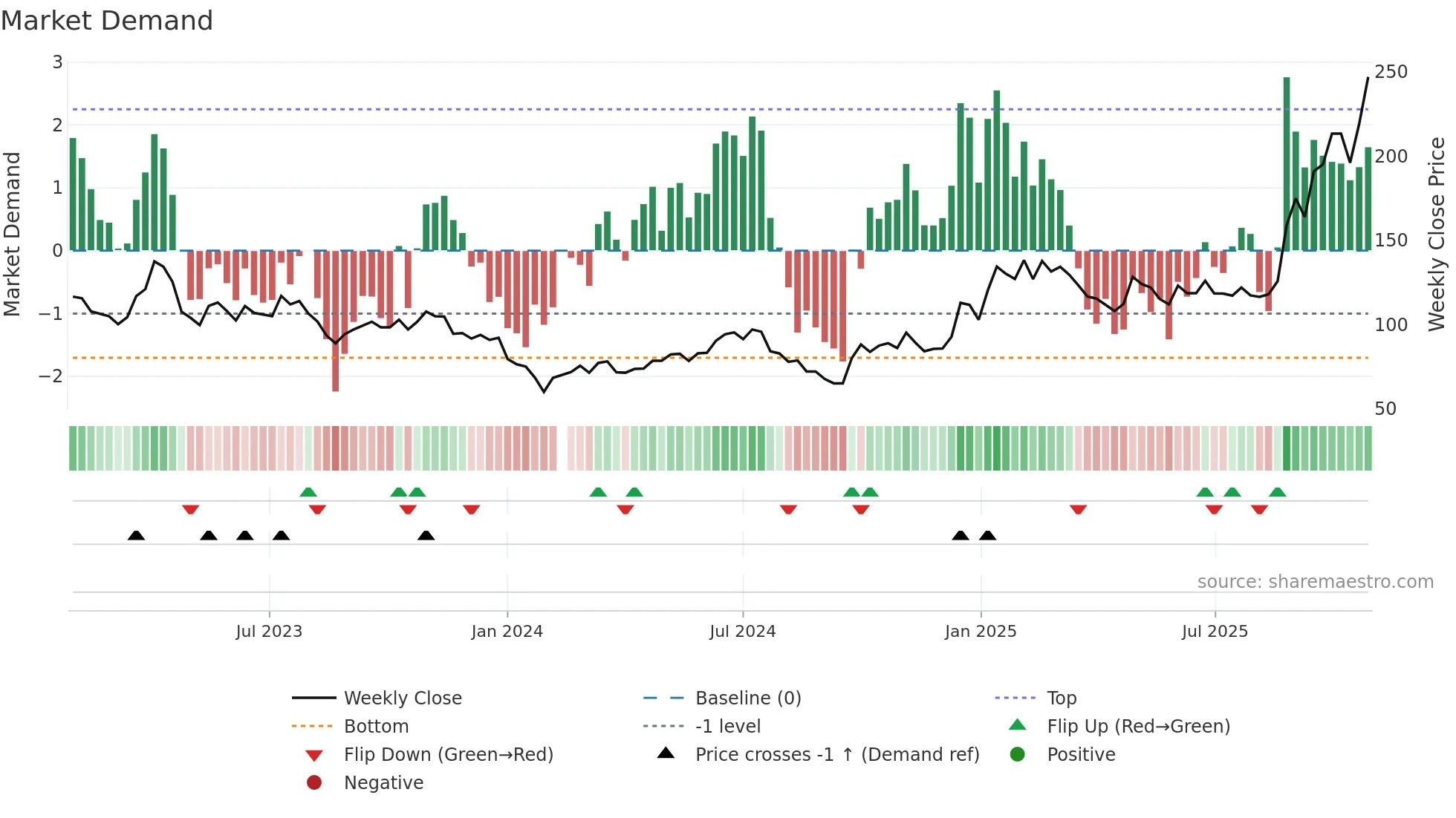 603986 weekly Market Demand chart