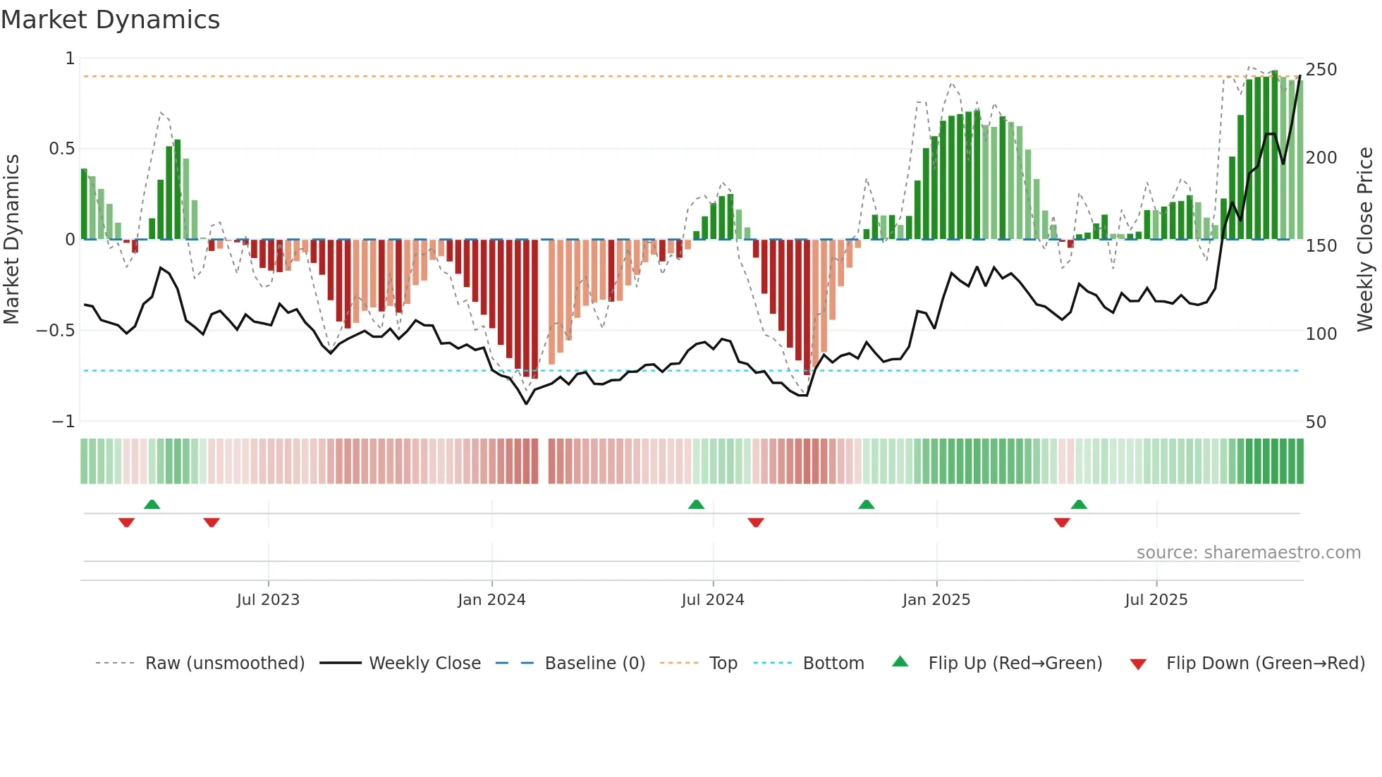 603986 weekly Market Dynamics chart