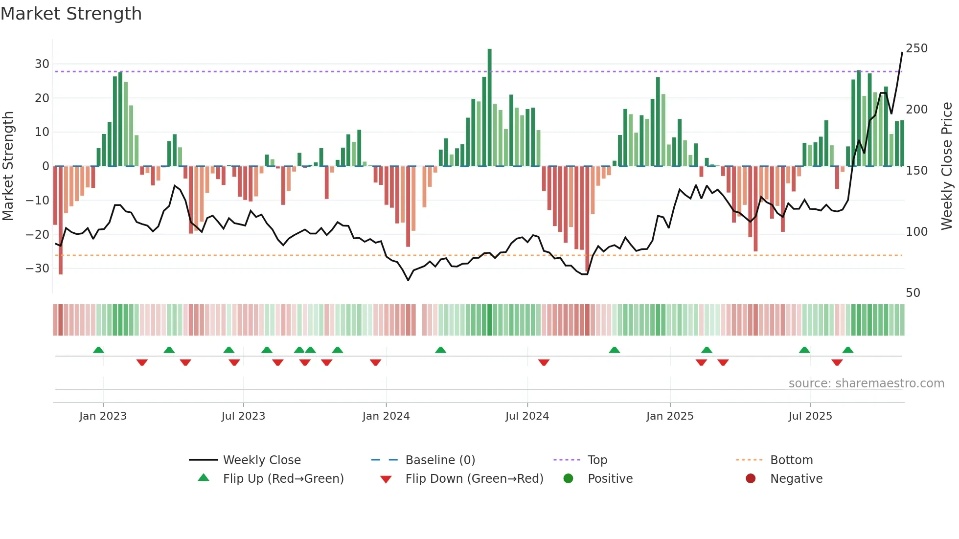 603986 weekly Market Strength chart