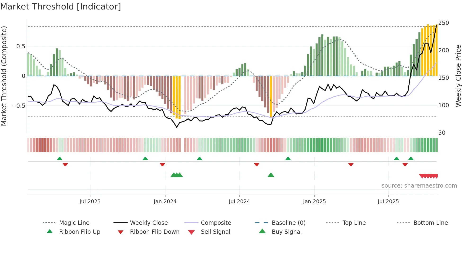 603986 weekly Market Threshold chart