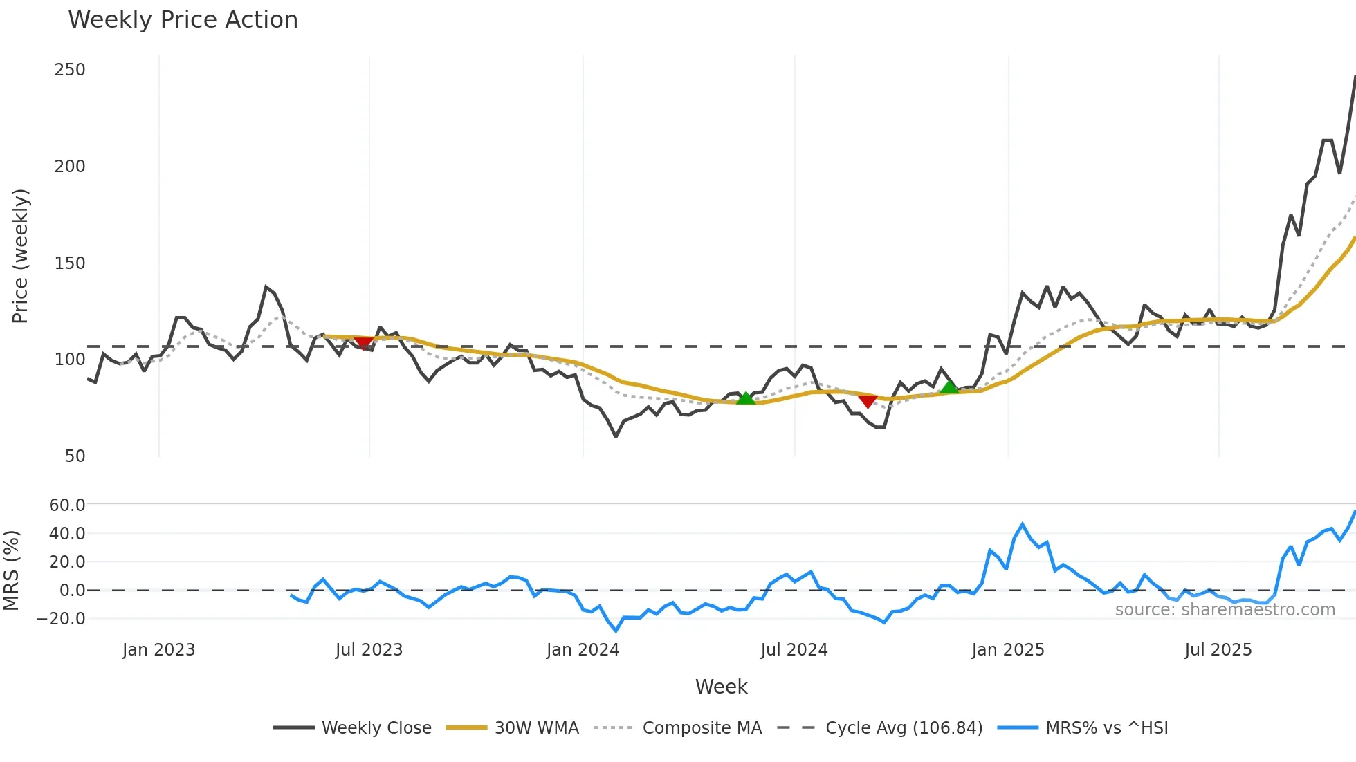 603986 weekly Price Action chart, closing 2025-10-27