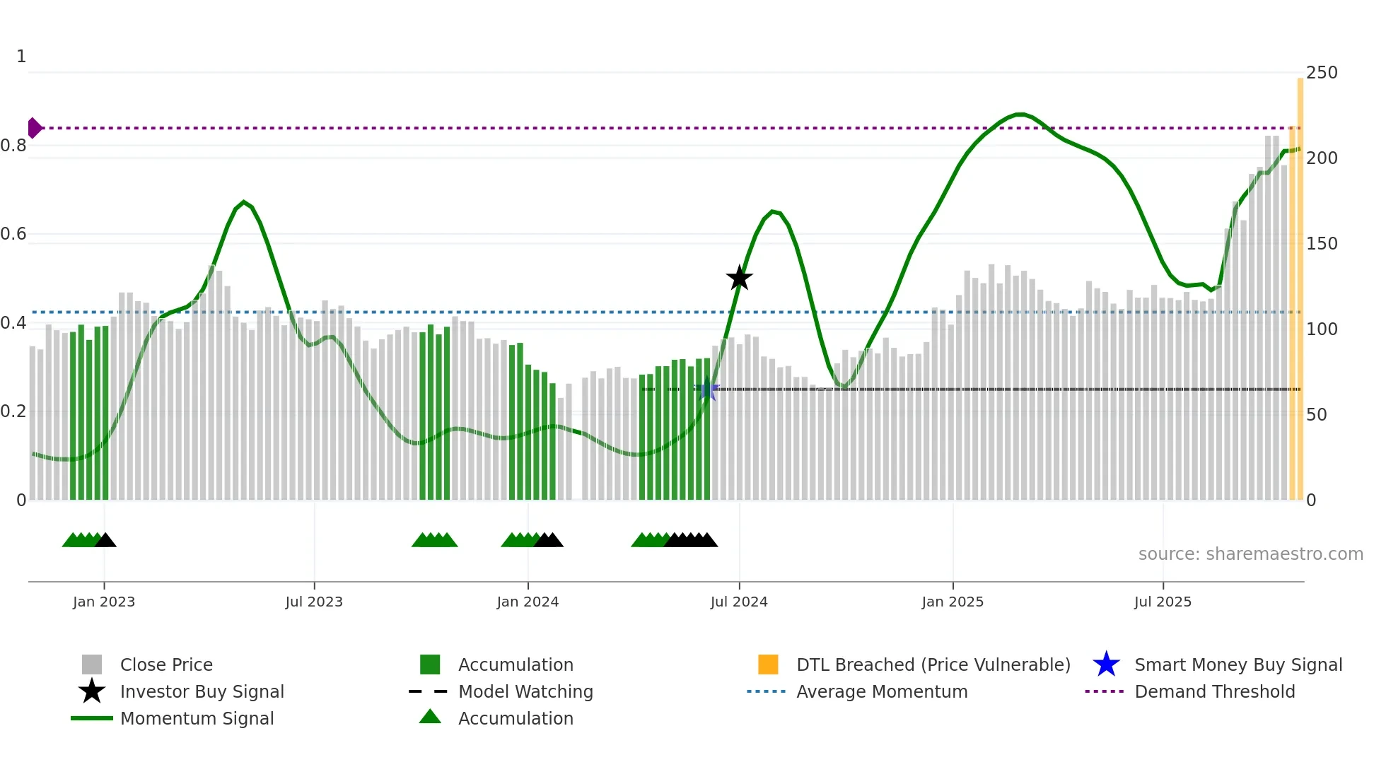 603986 weekly Smart Money chart