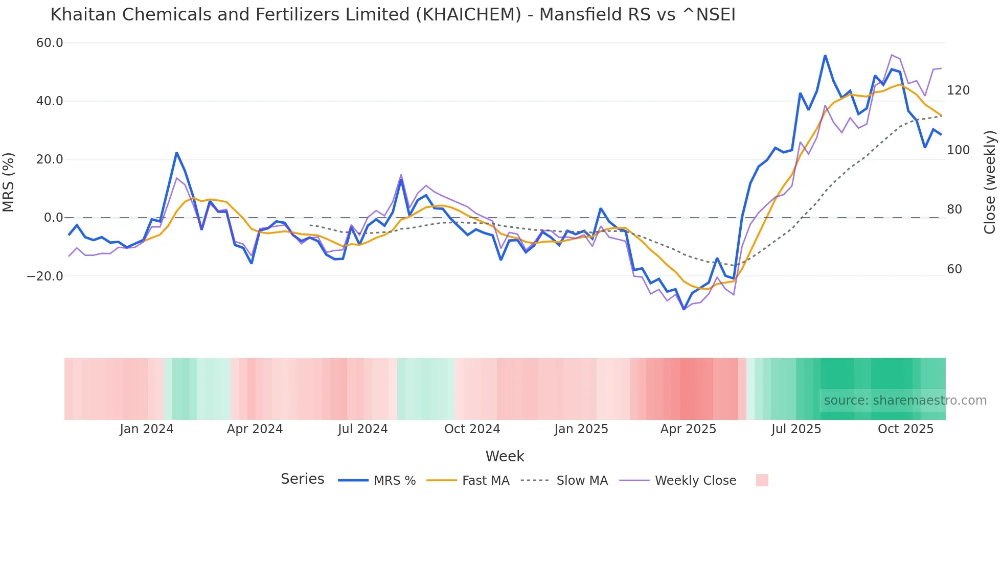 KHAICHEM Mansfield Relative Strength chart