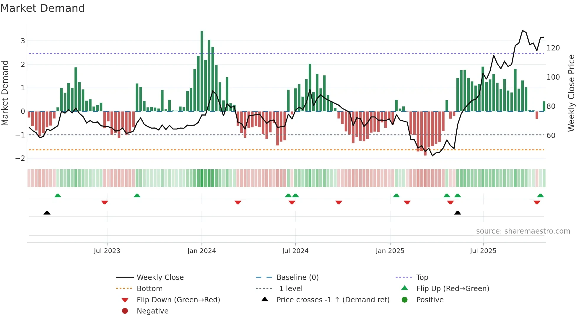 KHAICHEM weekly Market Demand chart
