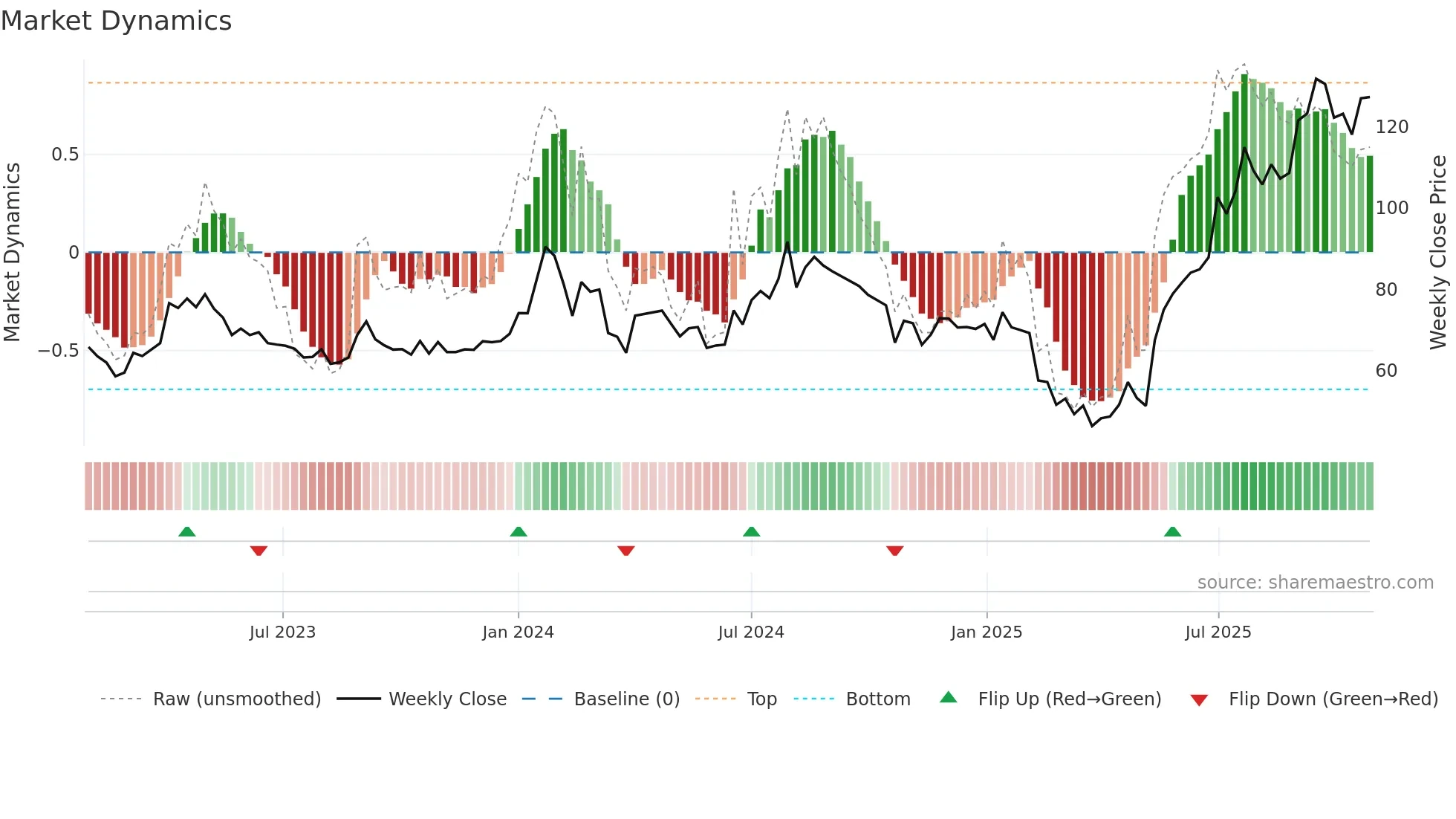 KHAICHEM weekly Market Dynamics chart