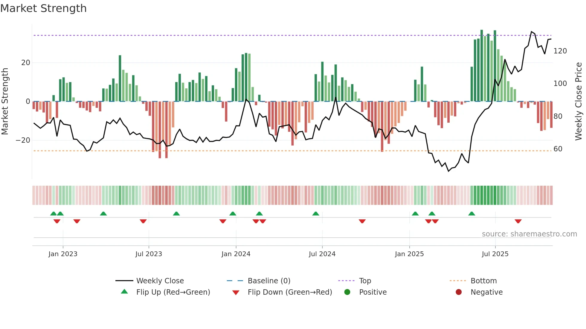 KHAICHEM weekly Market Strength chart