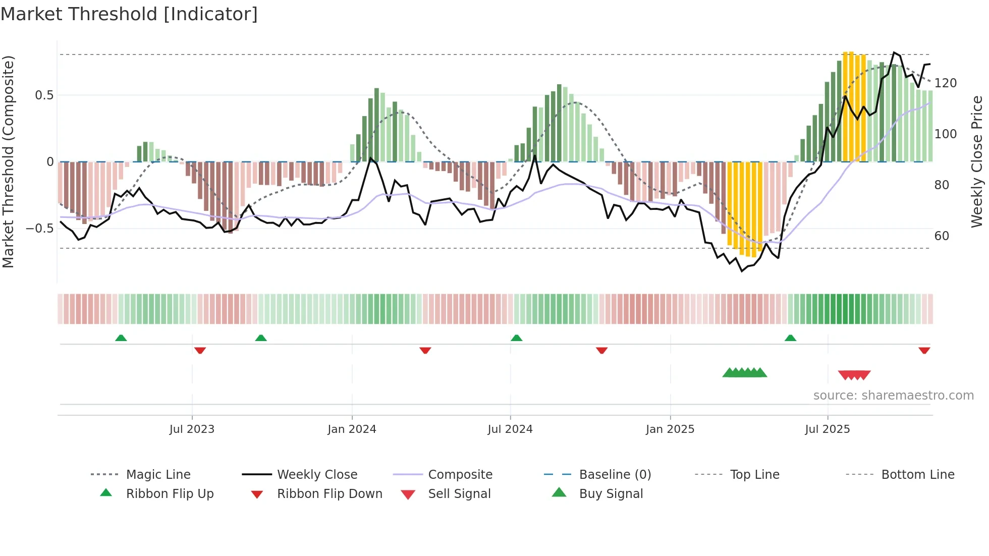 KHAICHEM weekly Market Threshold chart