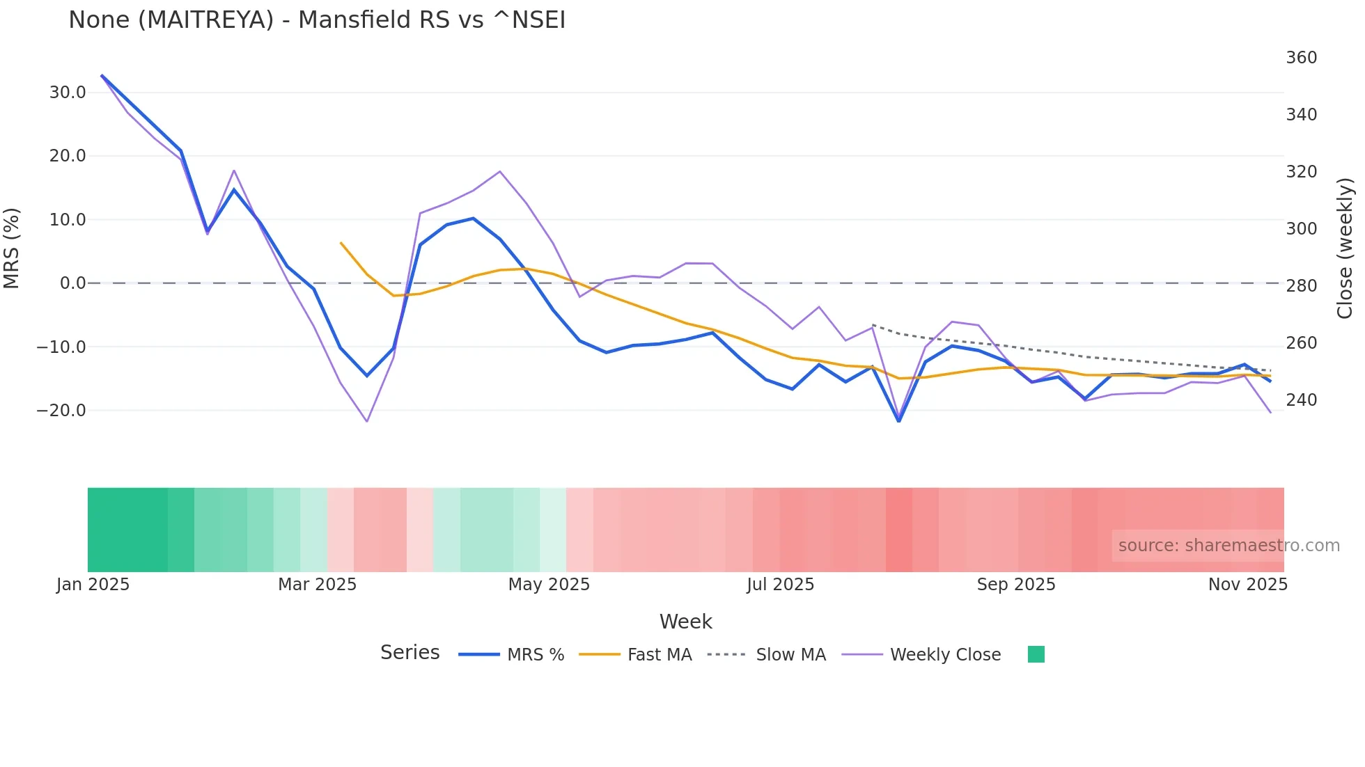 MAITREYA Mansfield Relative Strength chart