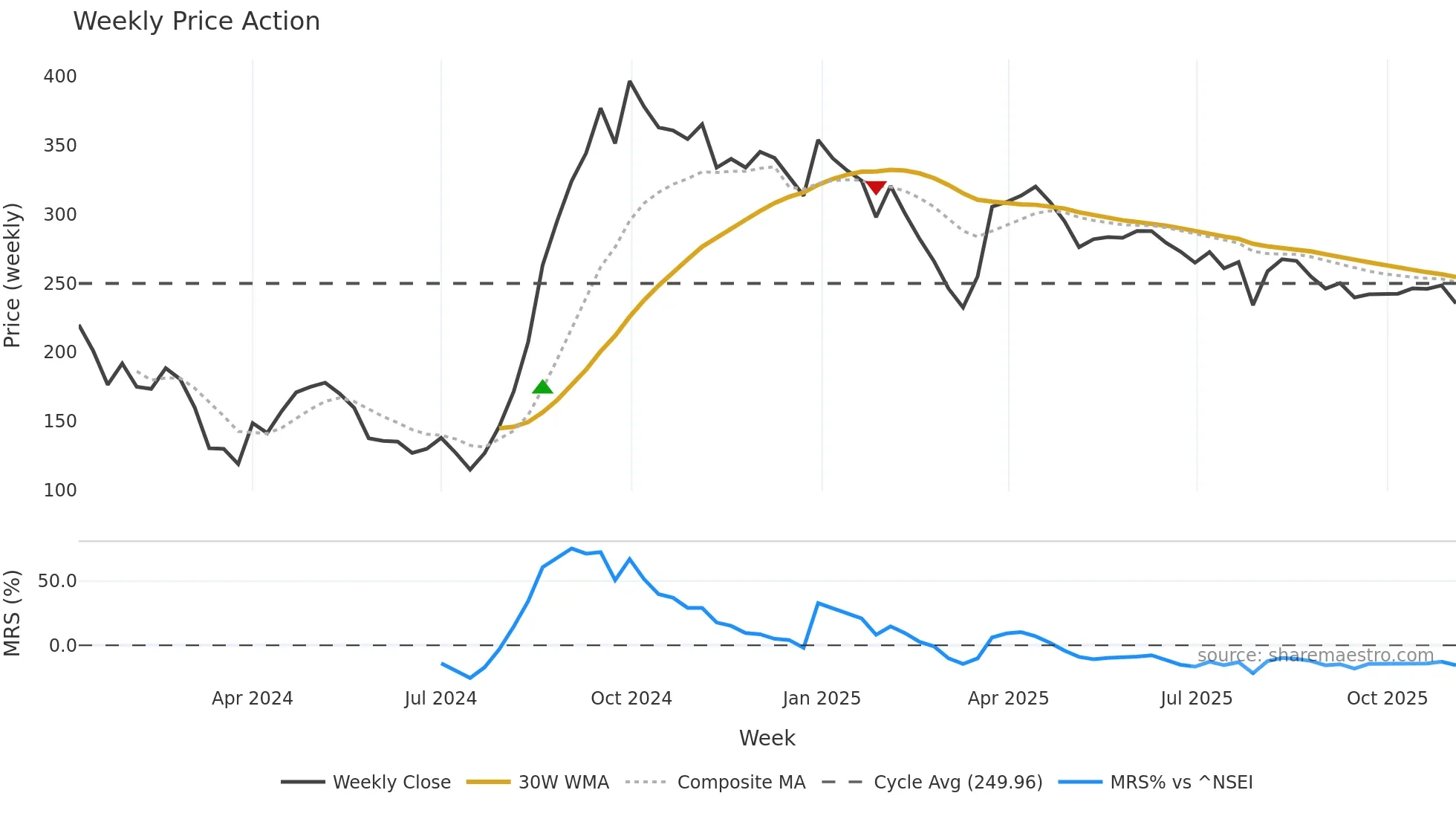 MAITREYA weekly Price Action chart, closing 2025-11-03