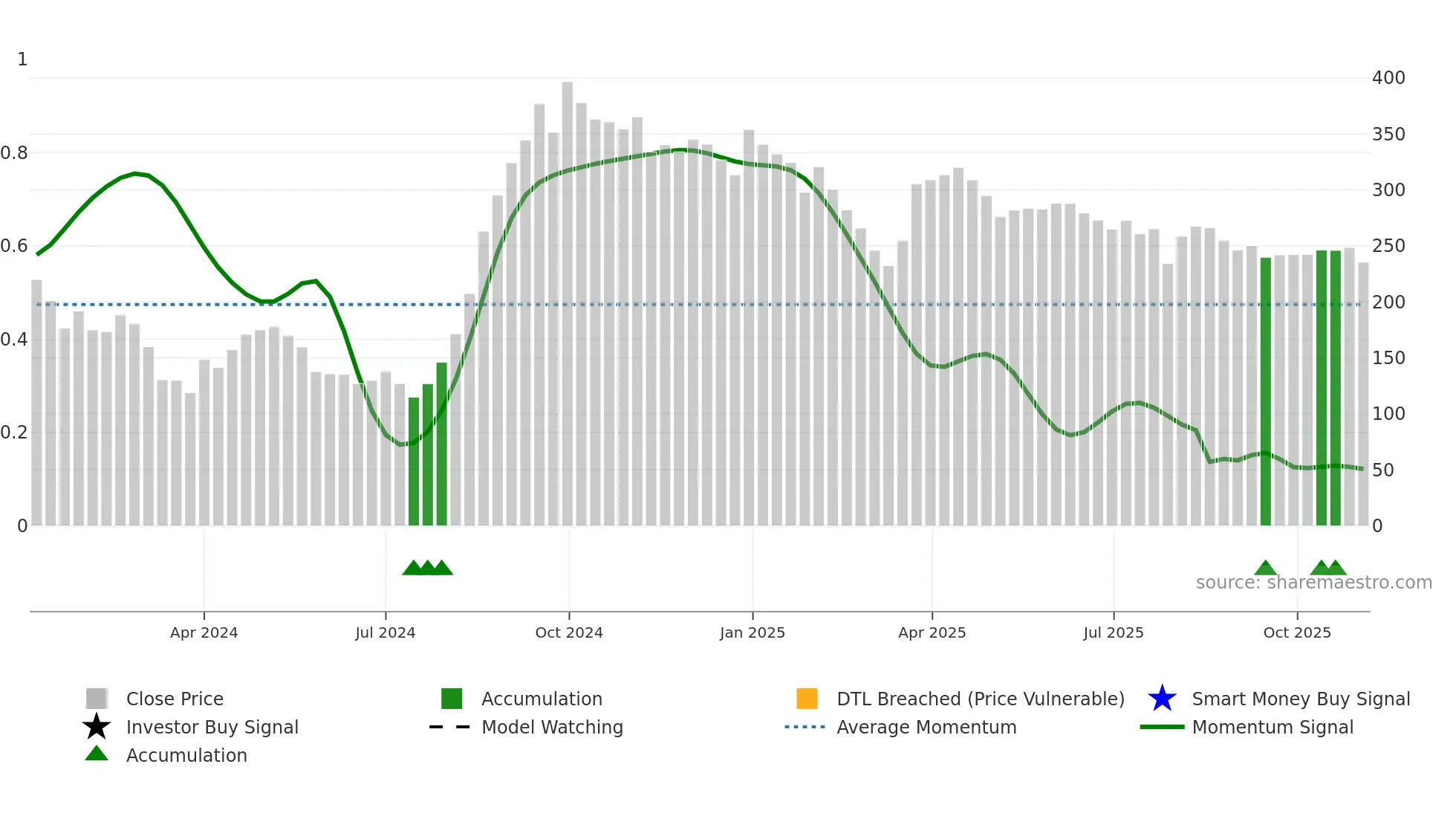 MAITREYA weekly Smart Money chart