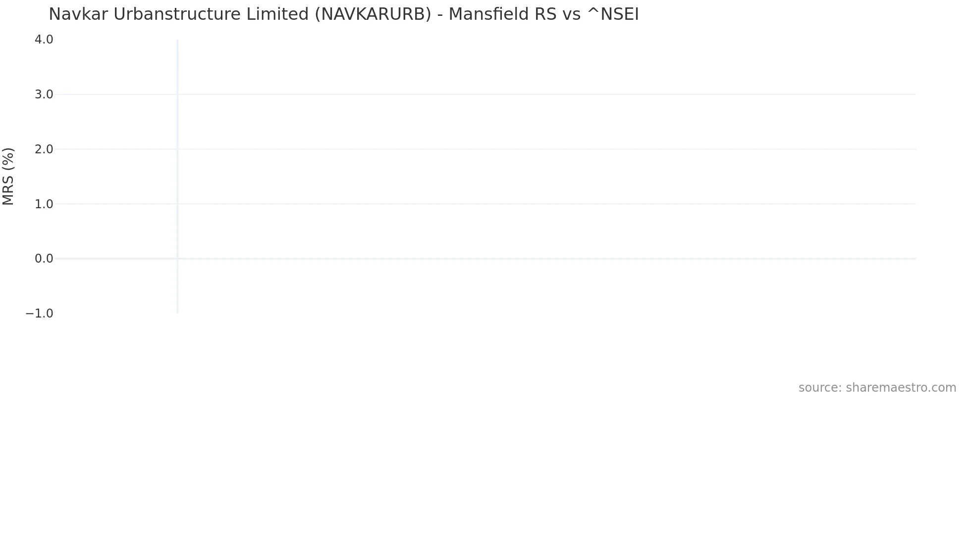 NAVKARURB Mansfield Relative Strength chart