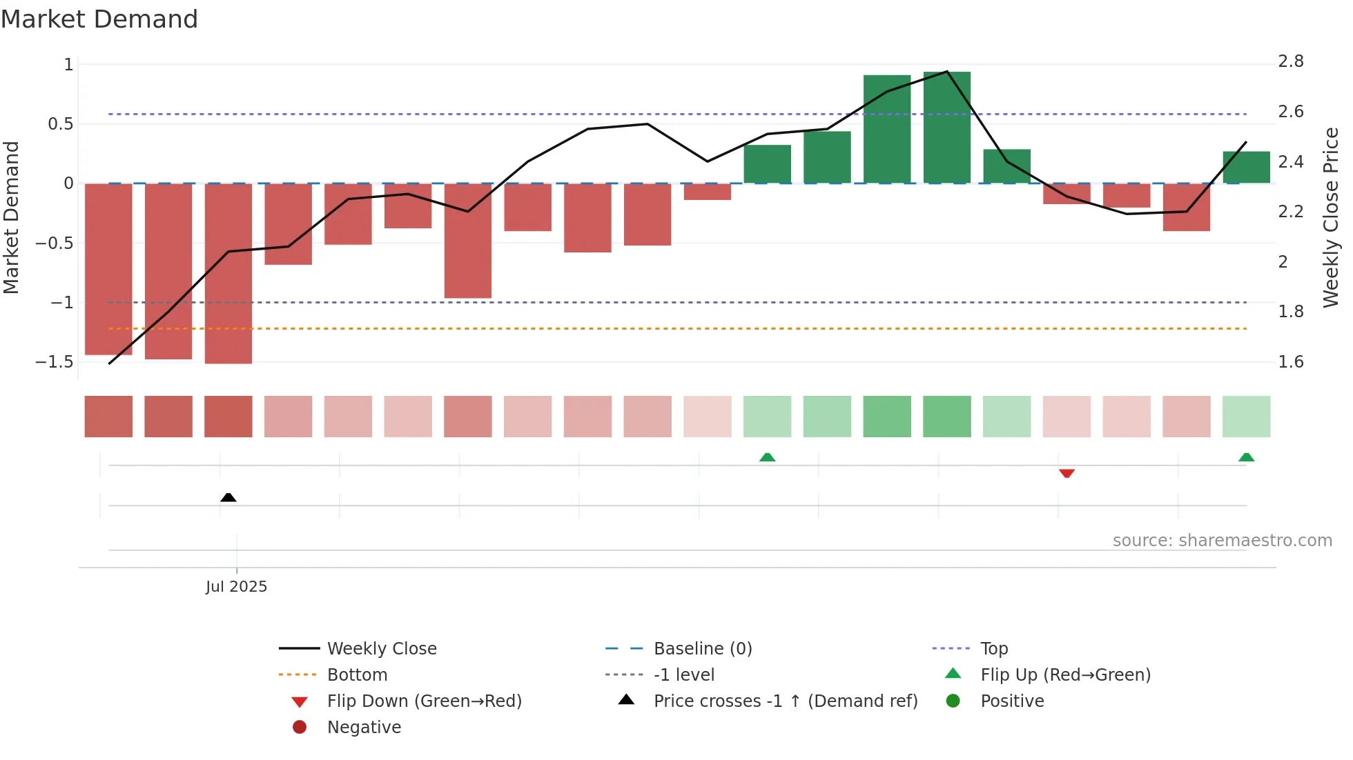 NAVKARURB weekly Market Demand chart
