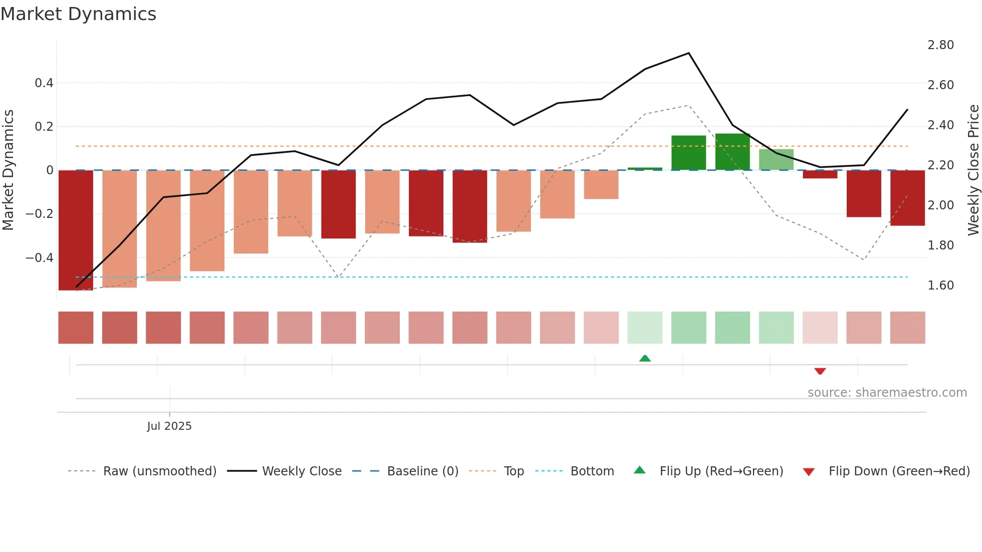 NAVKARURB weekly Market Dynamics chart