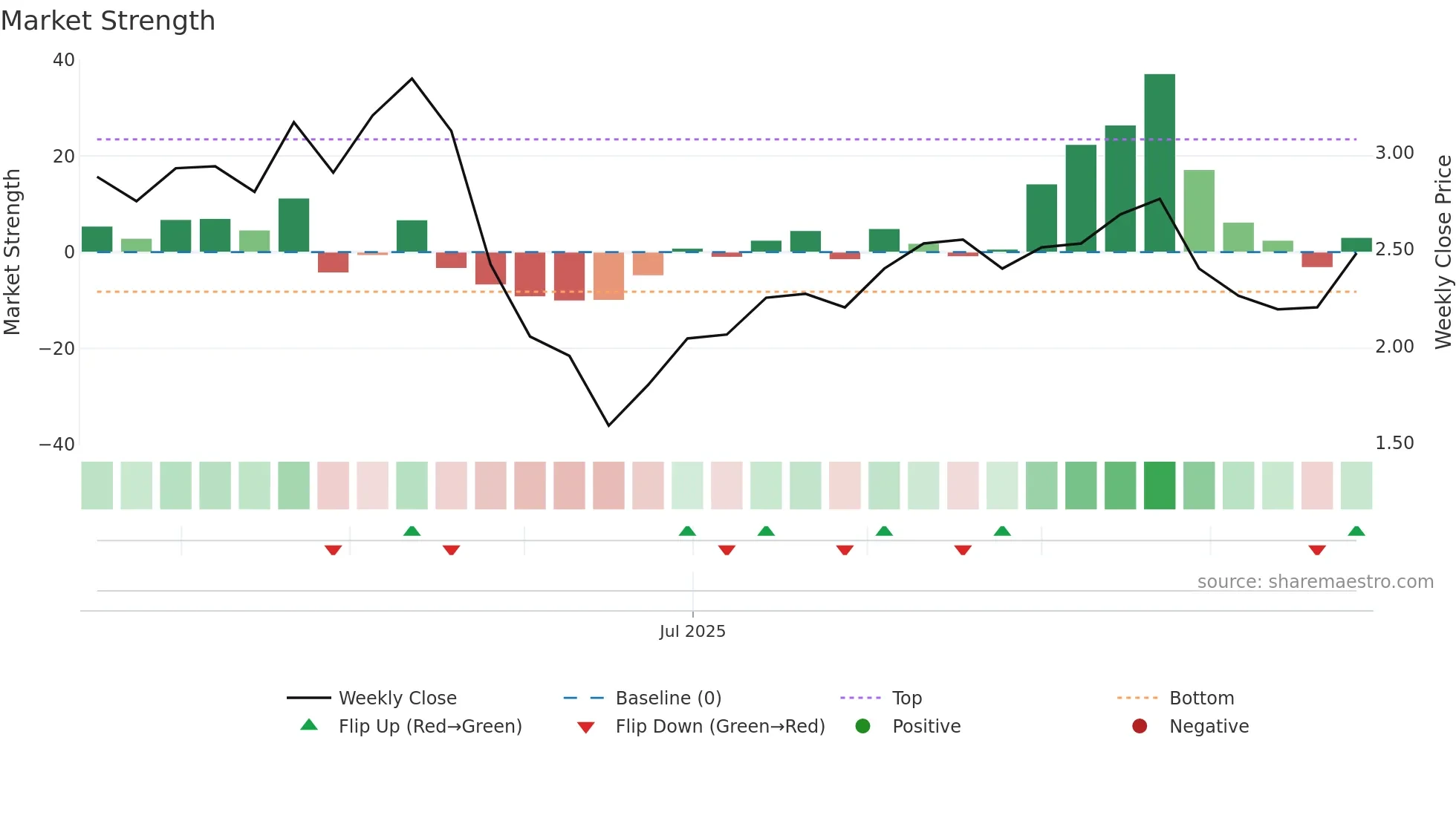 NAVKARURB weekly Market Strength chart
