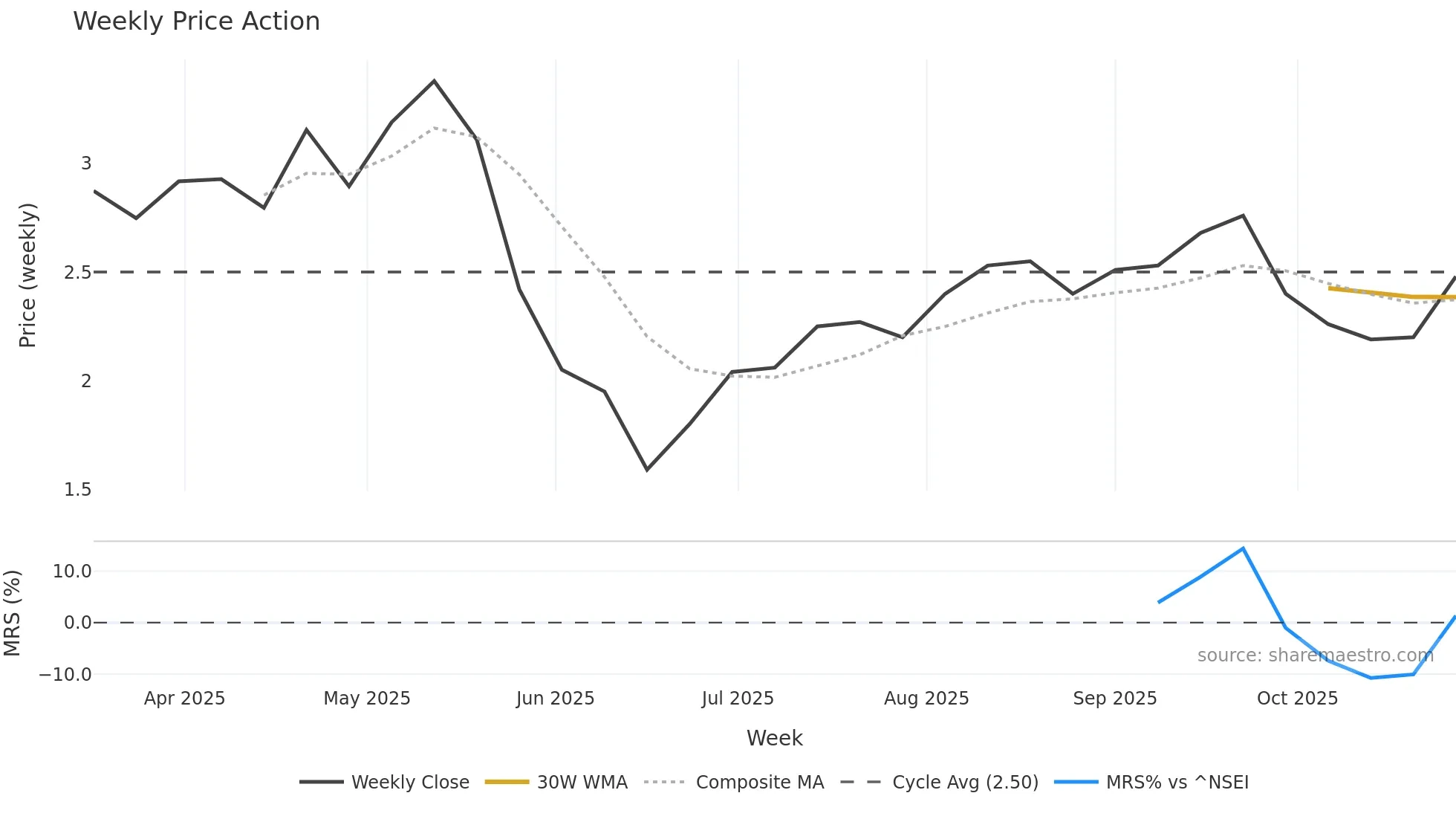 NAVKARURB weekly Price Action chart, closing 2025-10-27
