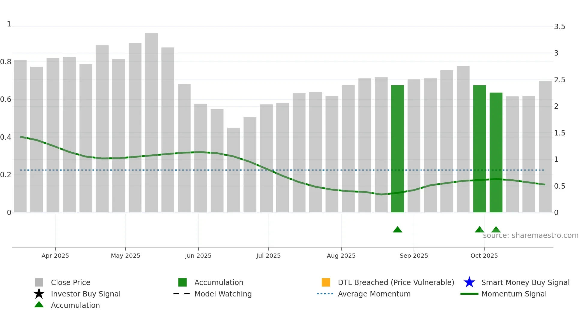 NAVKARURB weekly Smart Money chart