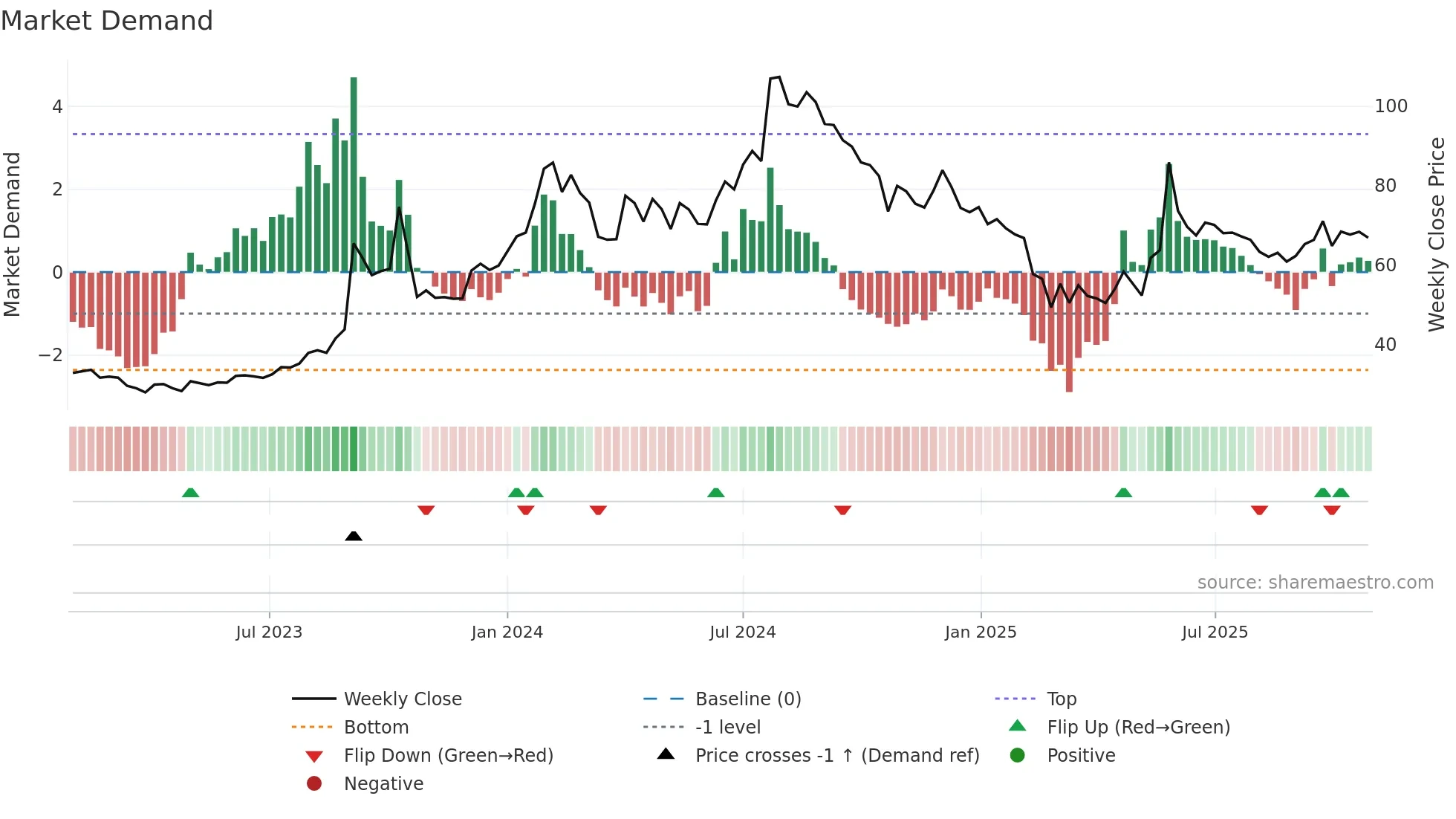 MMTC weekly Market Demand chart