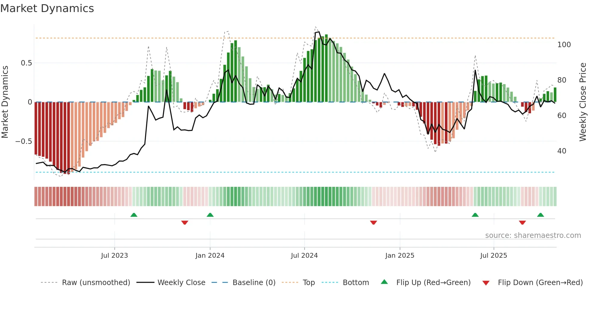 MMTC weekly Market Dynamics chart