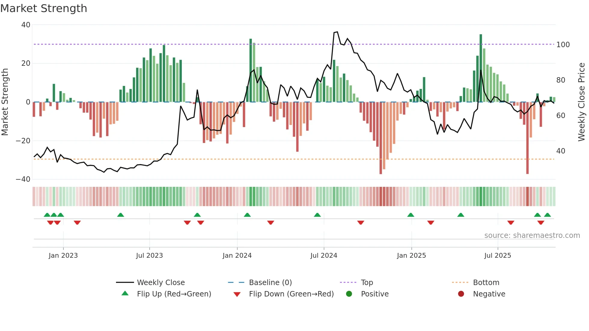 MMTC weekly Market Strength chart