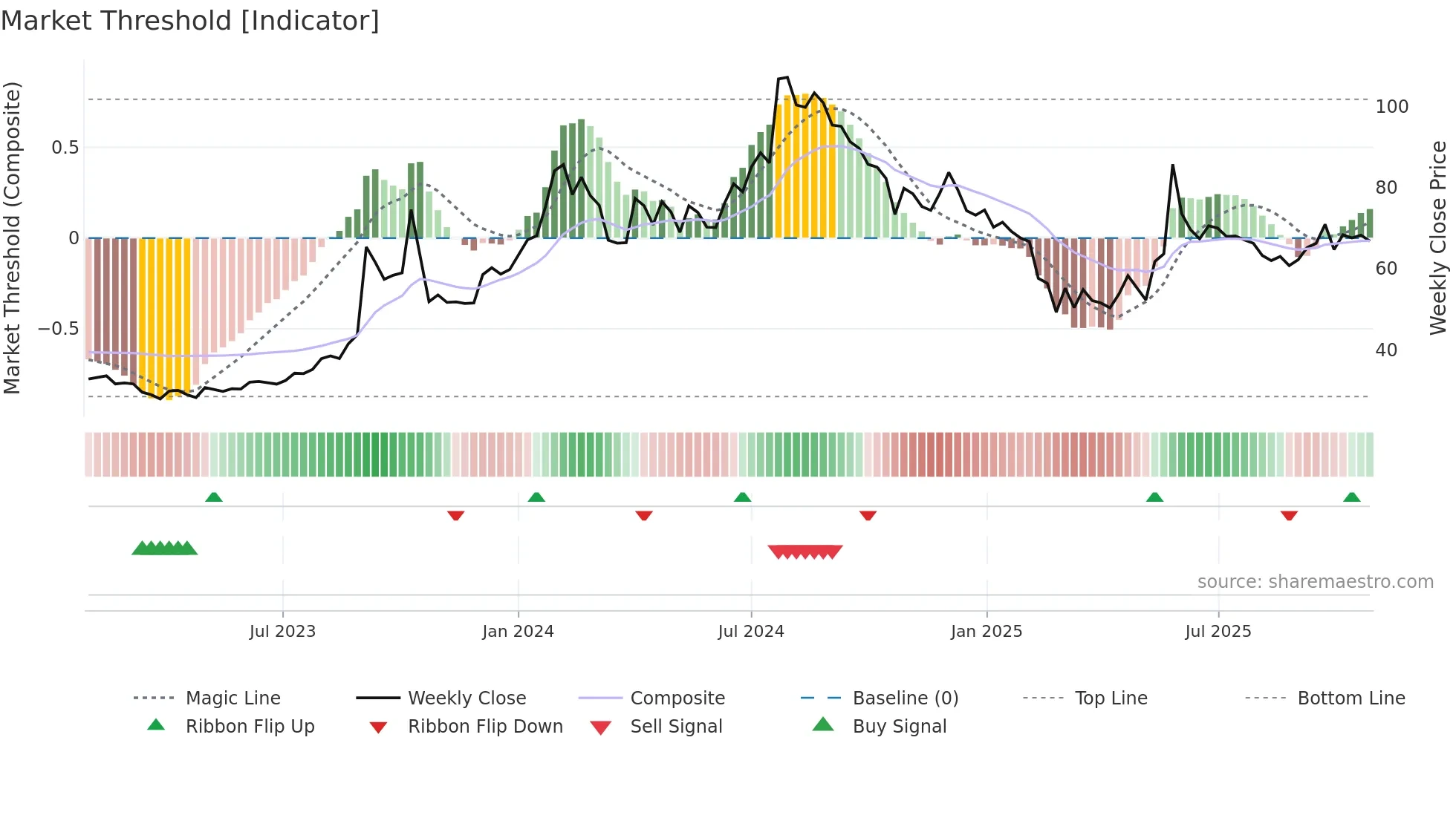 MMTC weekly Market Threshold chart