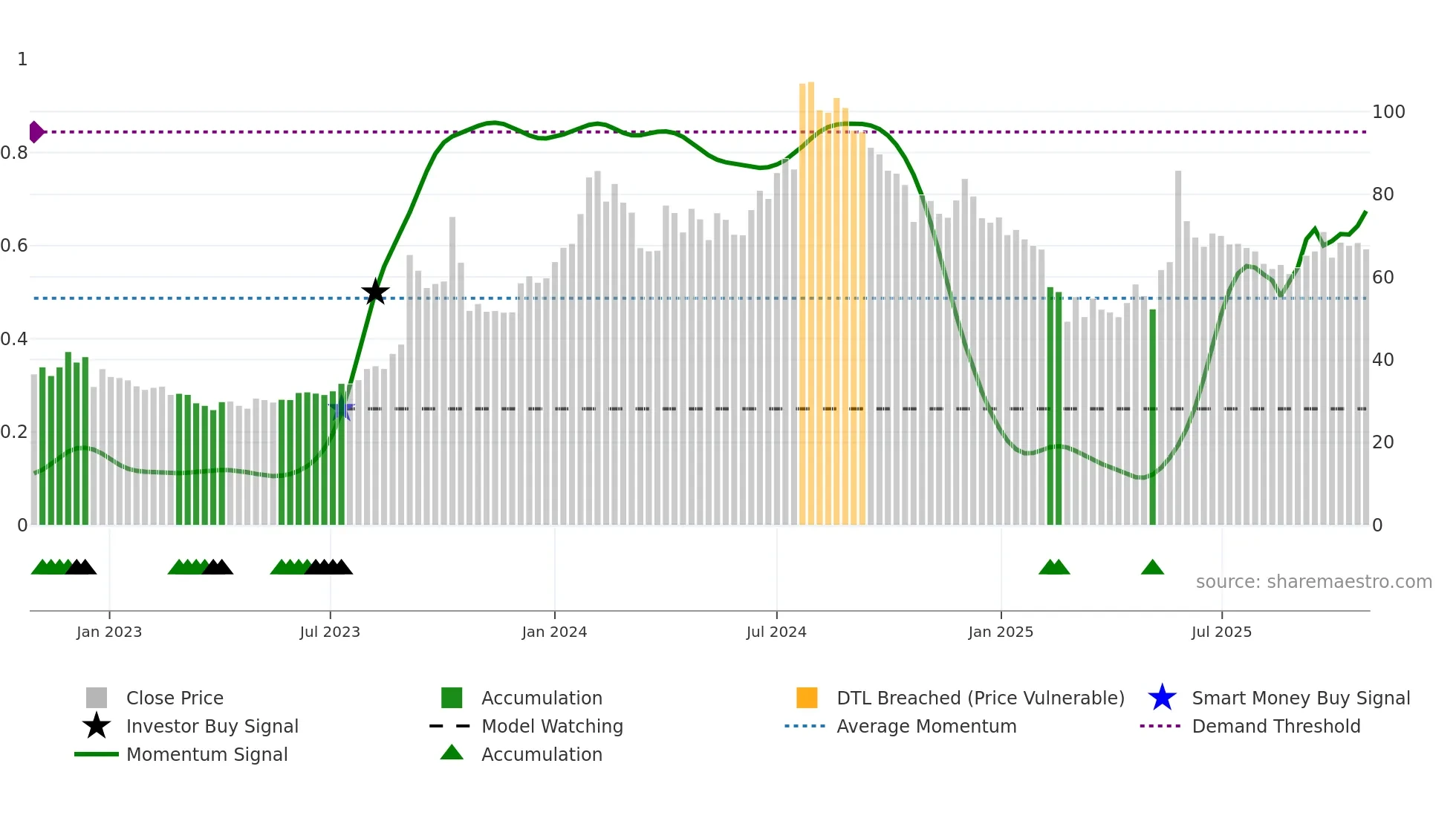 MMTC weekly Smart Money chart