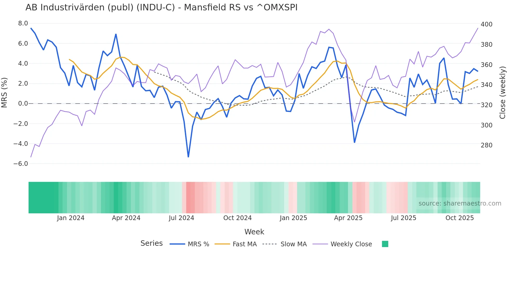 INDU-C Mansfield Relative Strength chart
