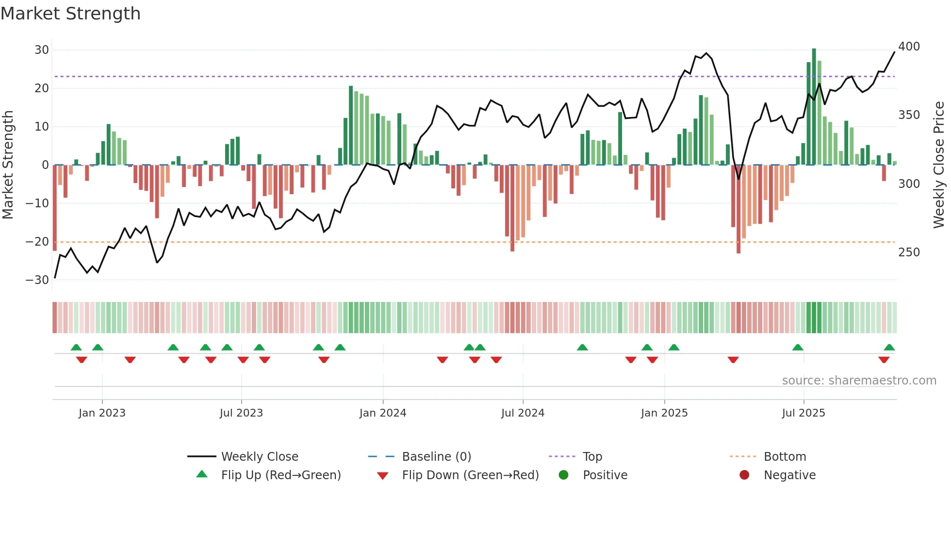 INDU-C weekly Market Strength chart