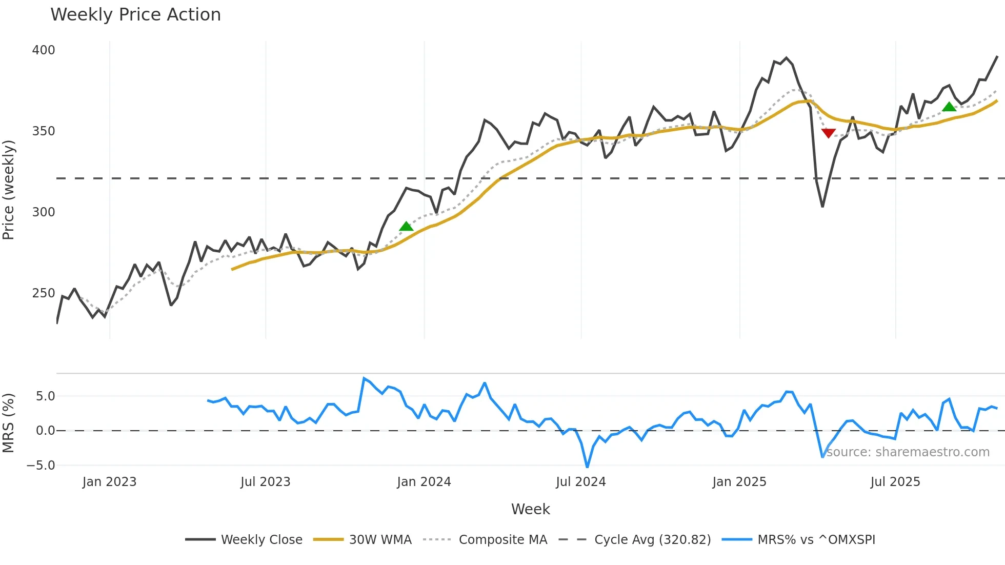 INDU-C weekly Price Action chart, closing 2025-10-27