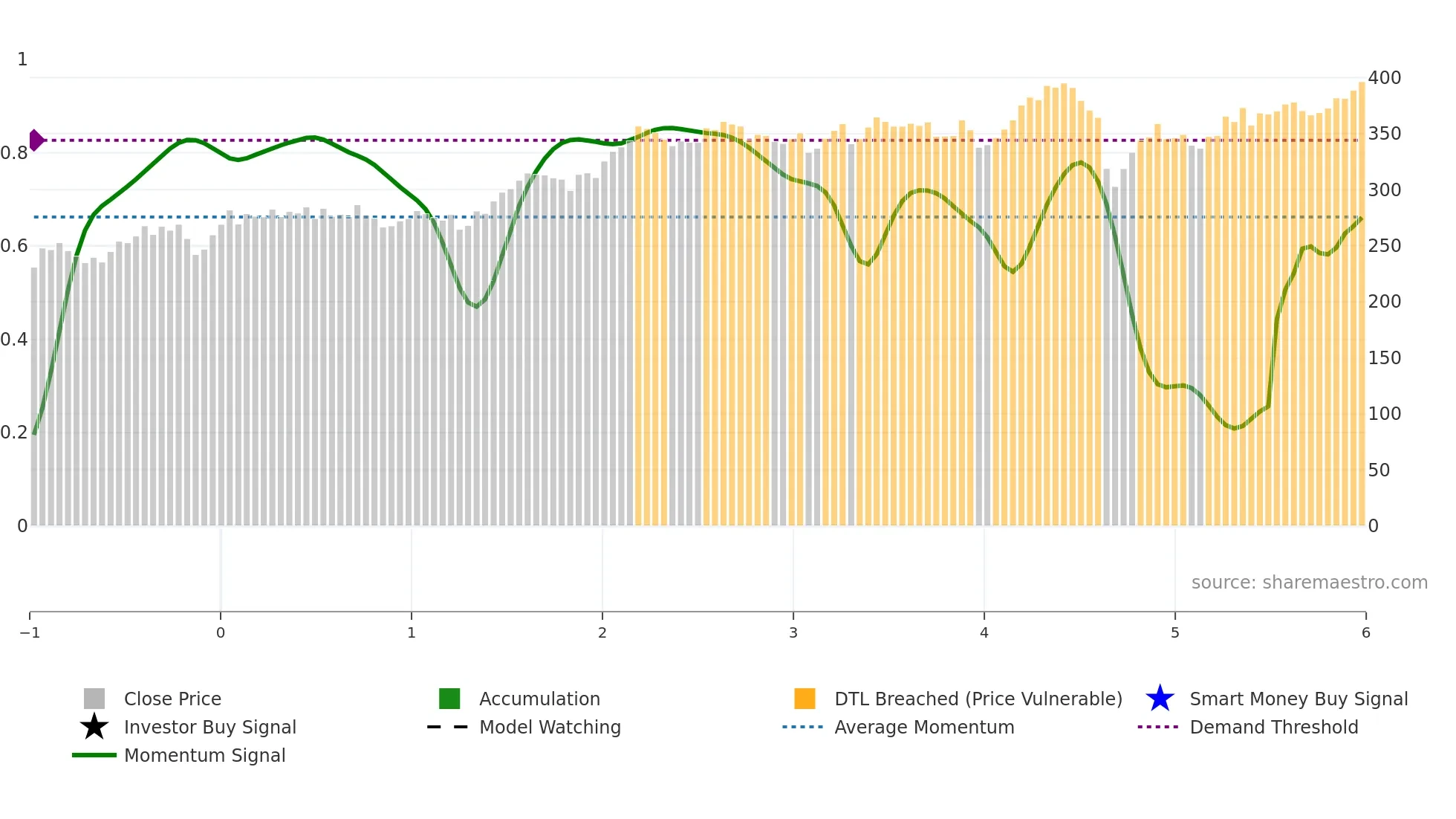 INDU-C weekly Smart Money chart