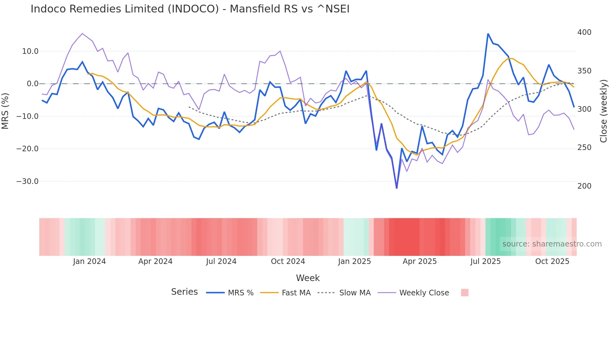 INDOCO Mansfield Relative Strength chart
