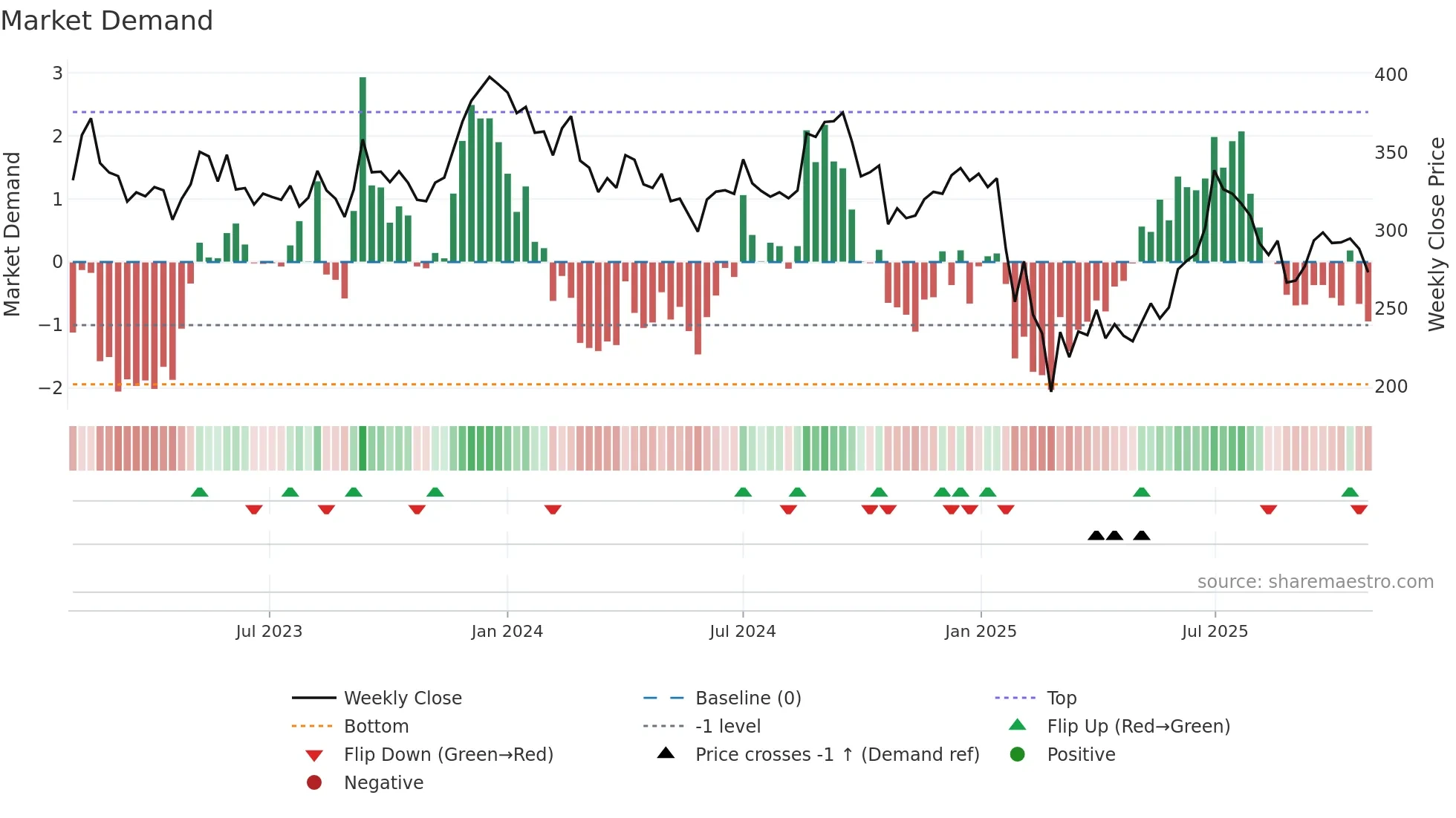 INDOCO weekly Market Demand chart