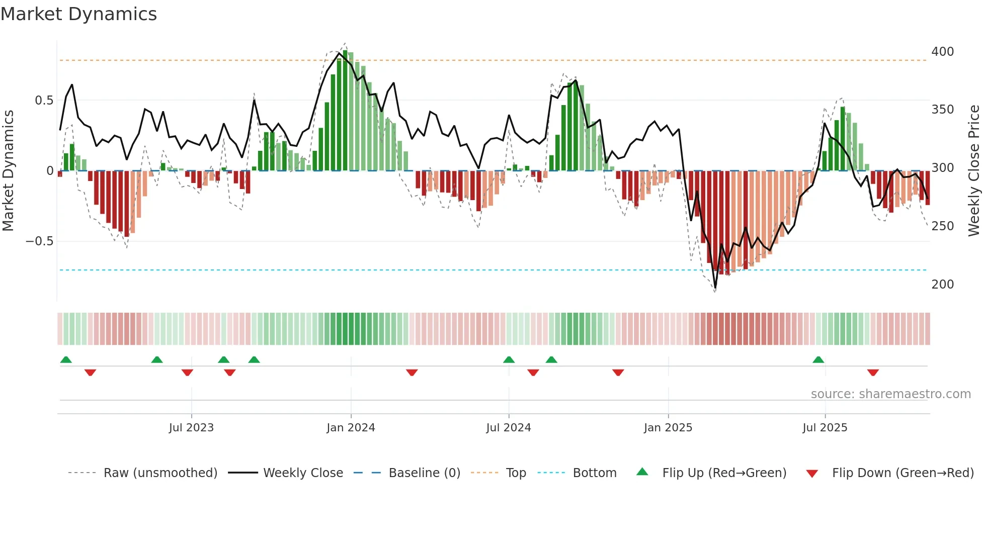 INDOCO weekly Market Dynamics chart