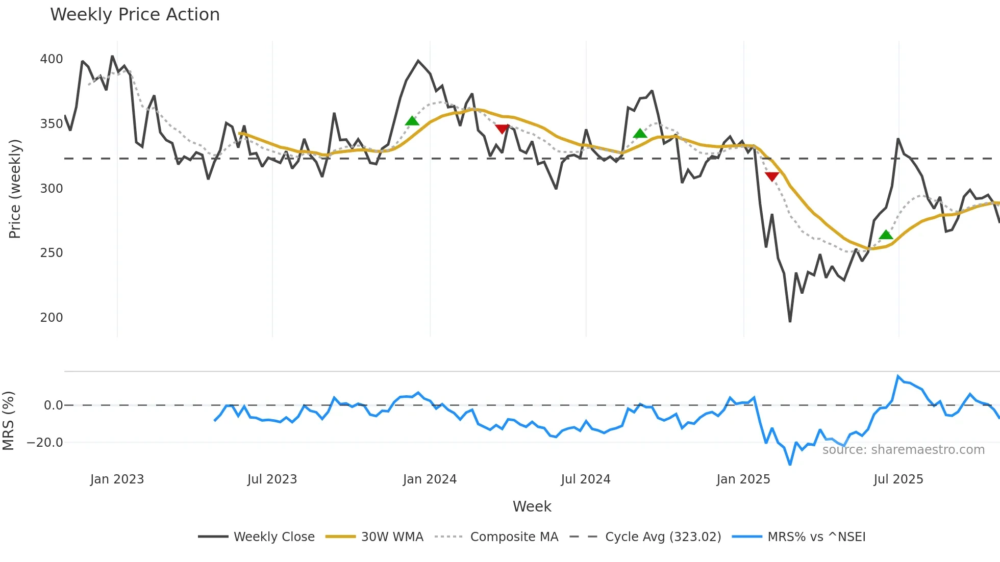 INDOCO weekly Price Action chart, closing 2025-10-27