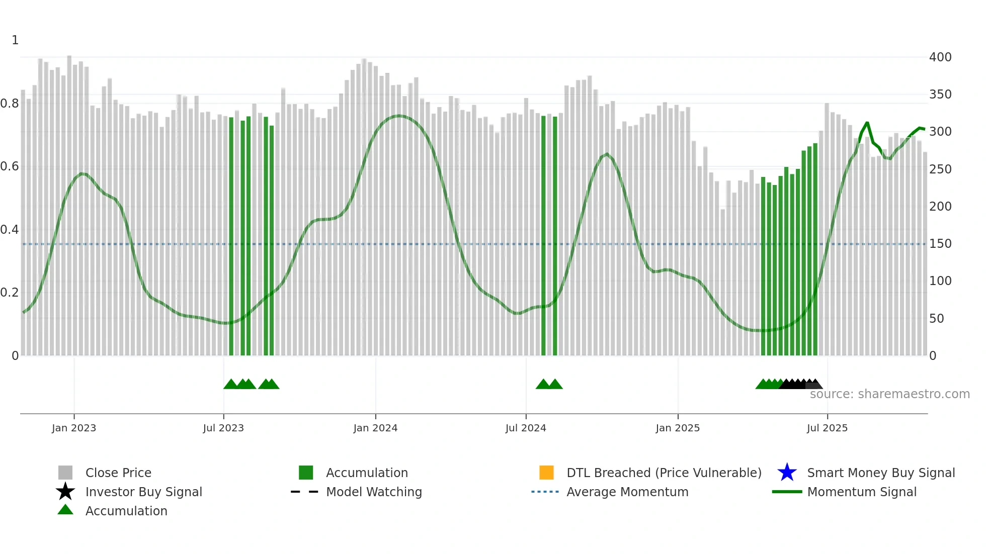 INDOCO weekly Smart Money chart