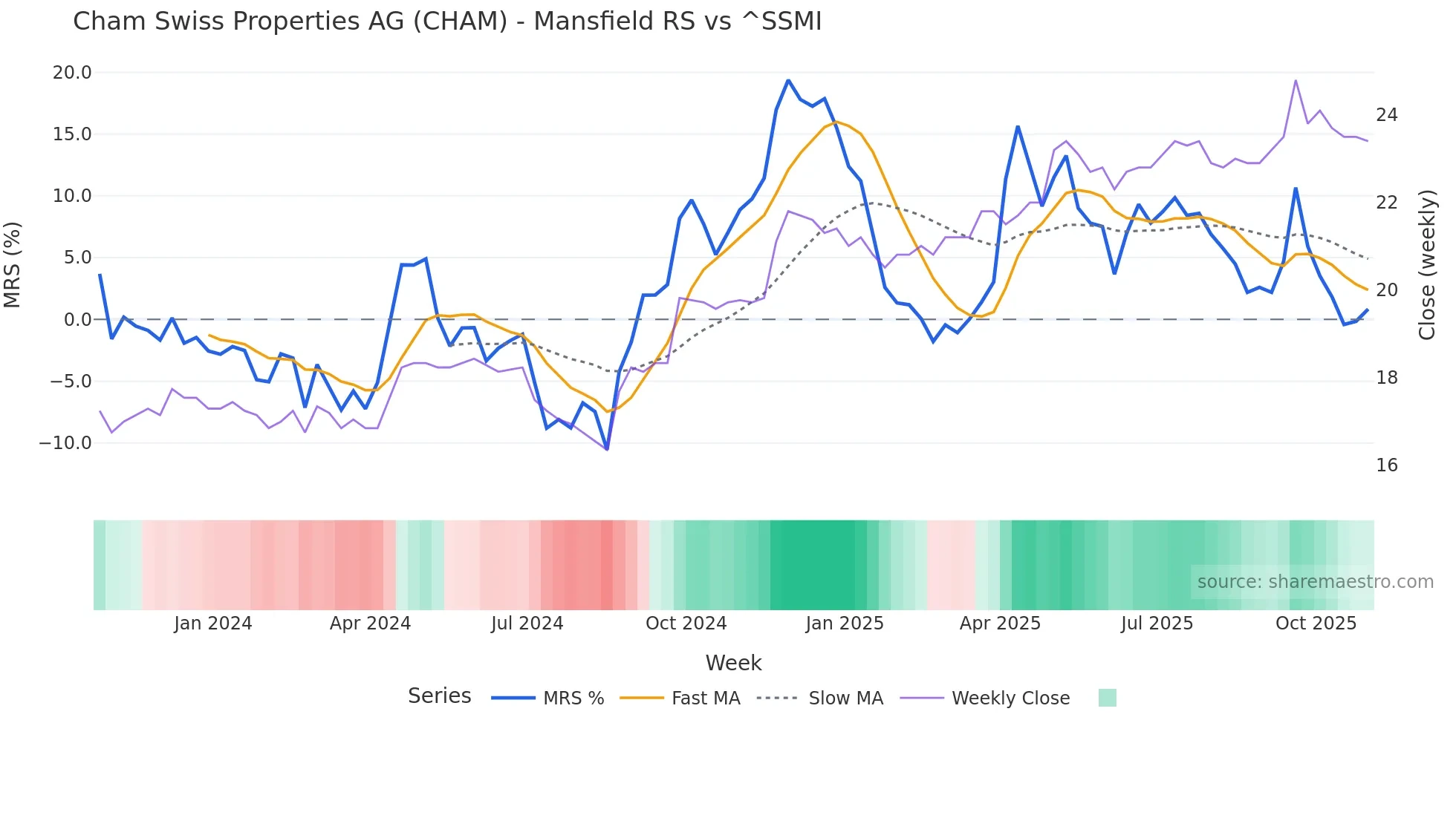 CHAM Mansfield Relative Strength chart