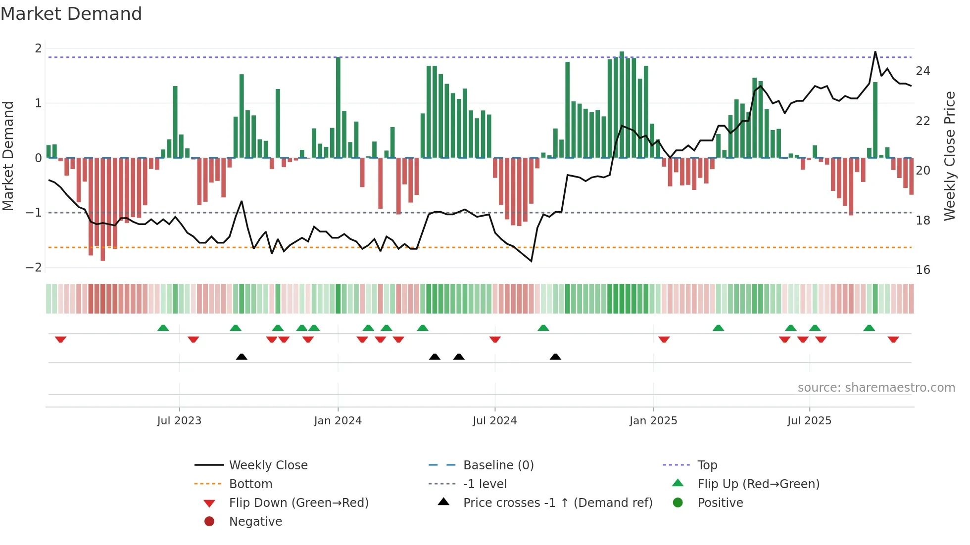 CHAM weekly Market Demand chart