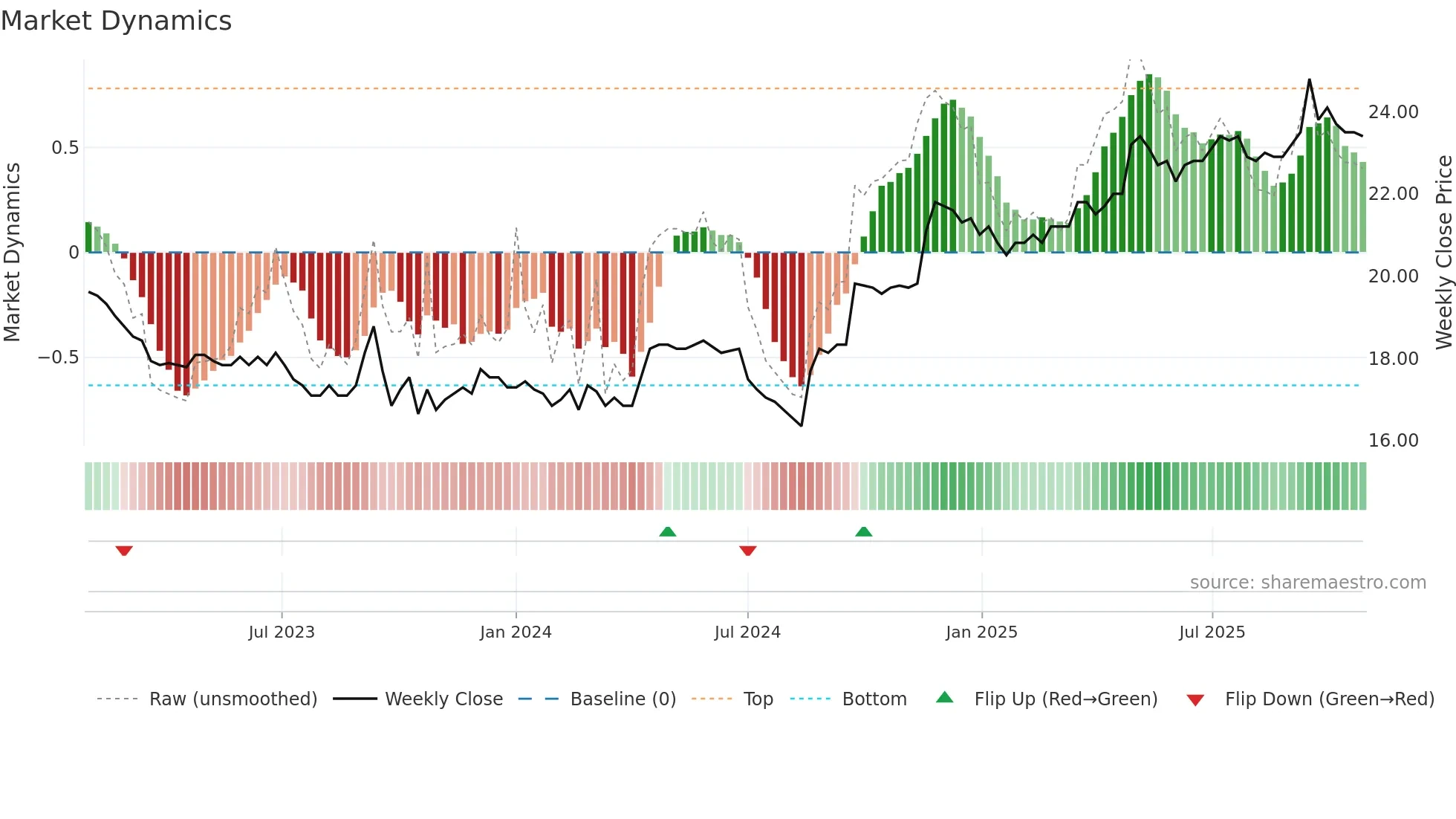 CHAM weekly Market Dynamics chart