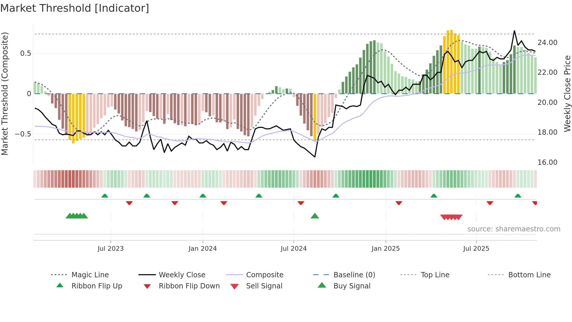 CHAM weekly Market Threshold chart