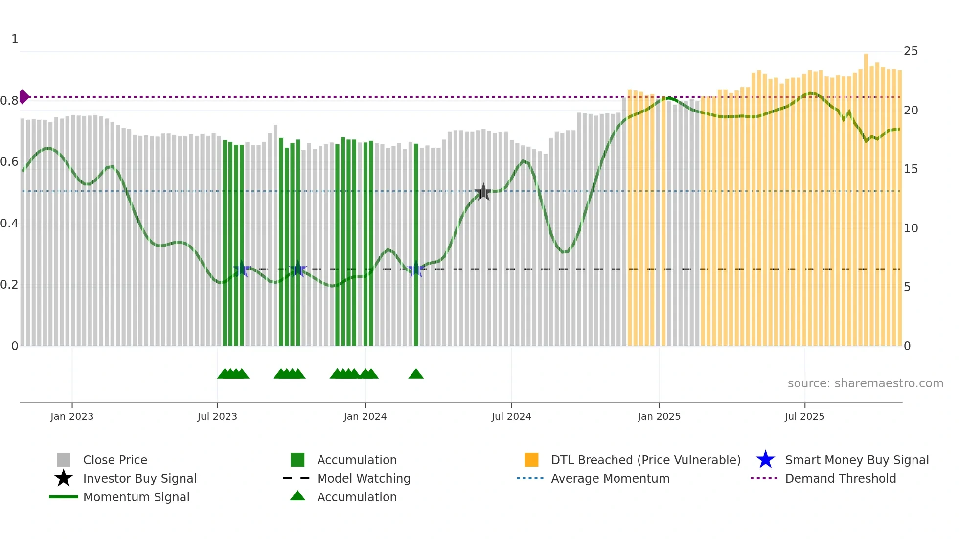 CHAM weekly Smart Money chart