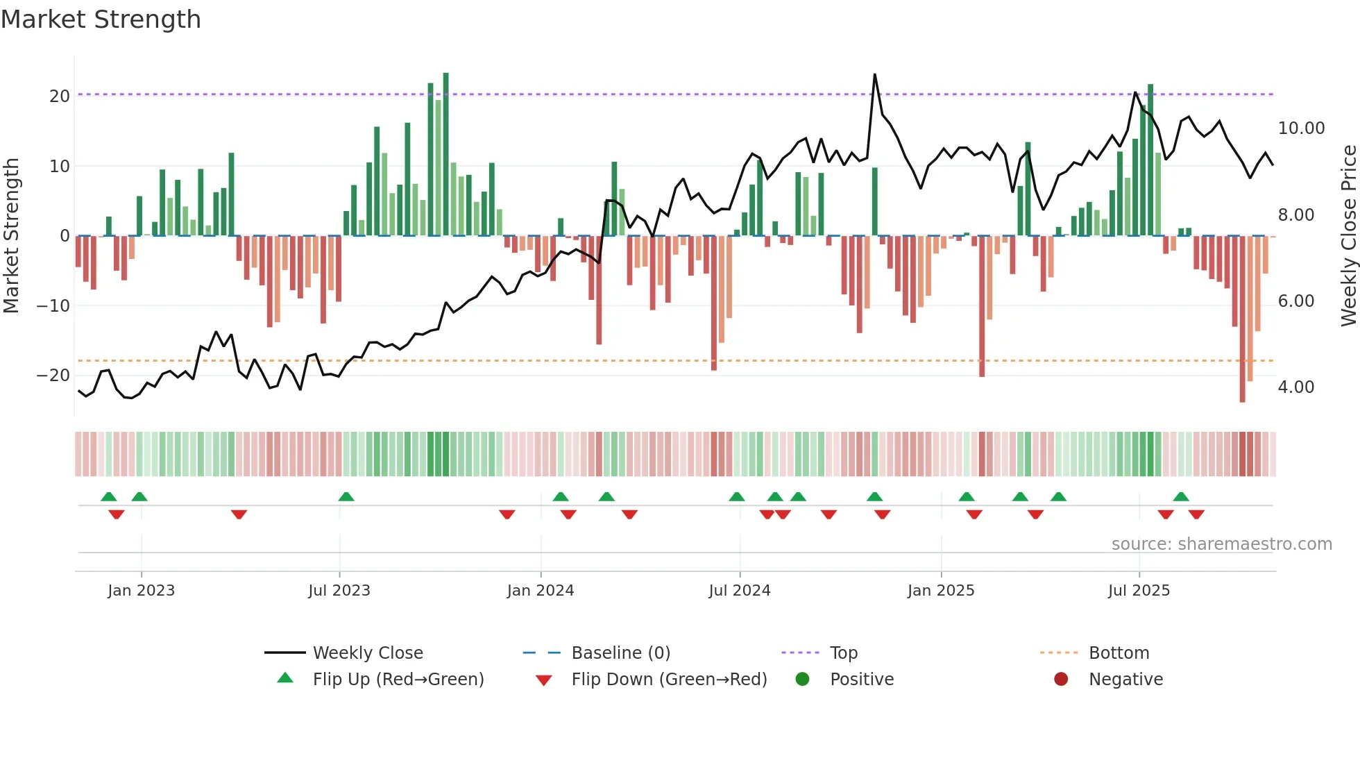BGC weekly Market Strength chart