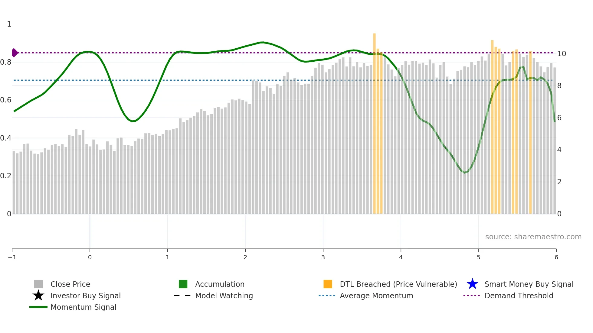 BGC weekly Smart Money chart