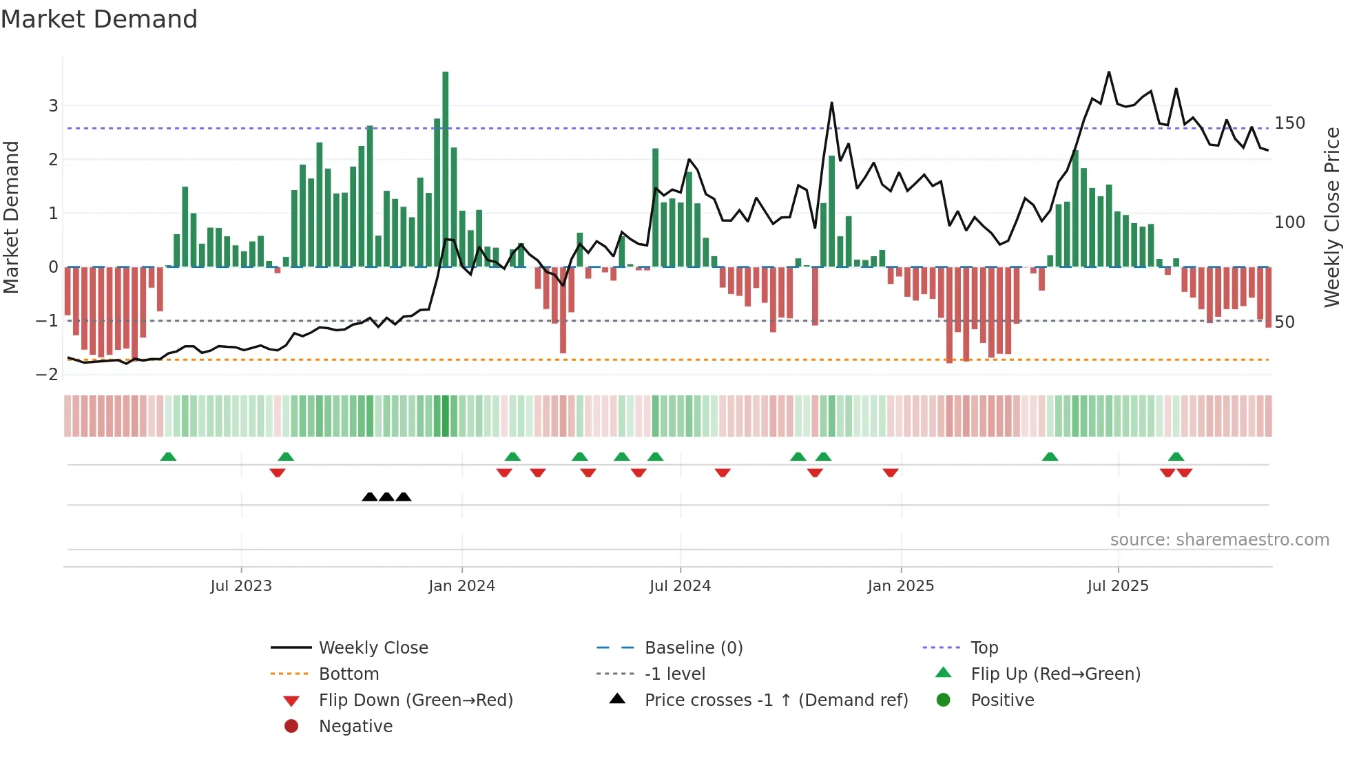 HECPROJECT weekly Market Demand chart