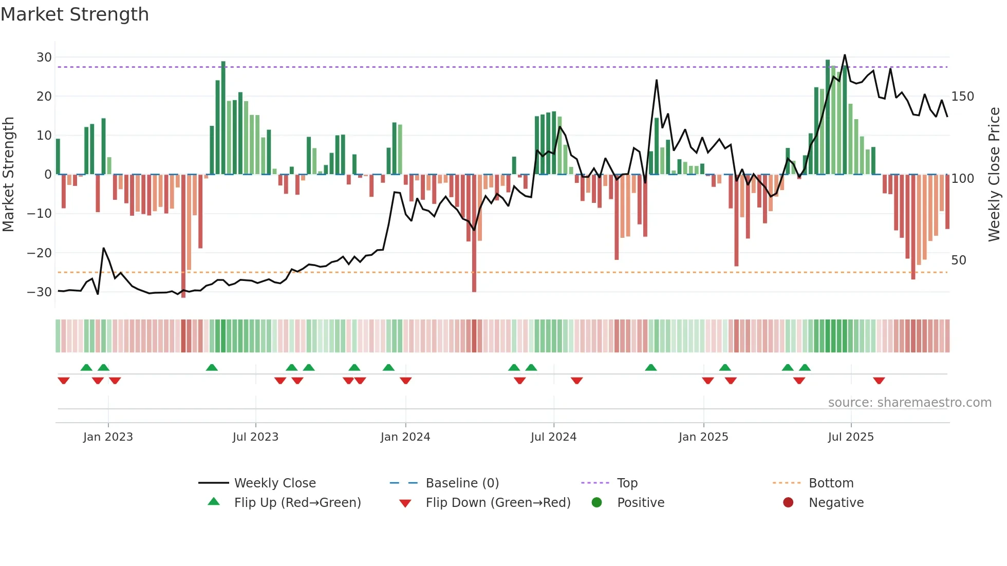 HECPROJECT weekly Market Strength chart