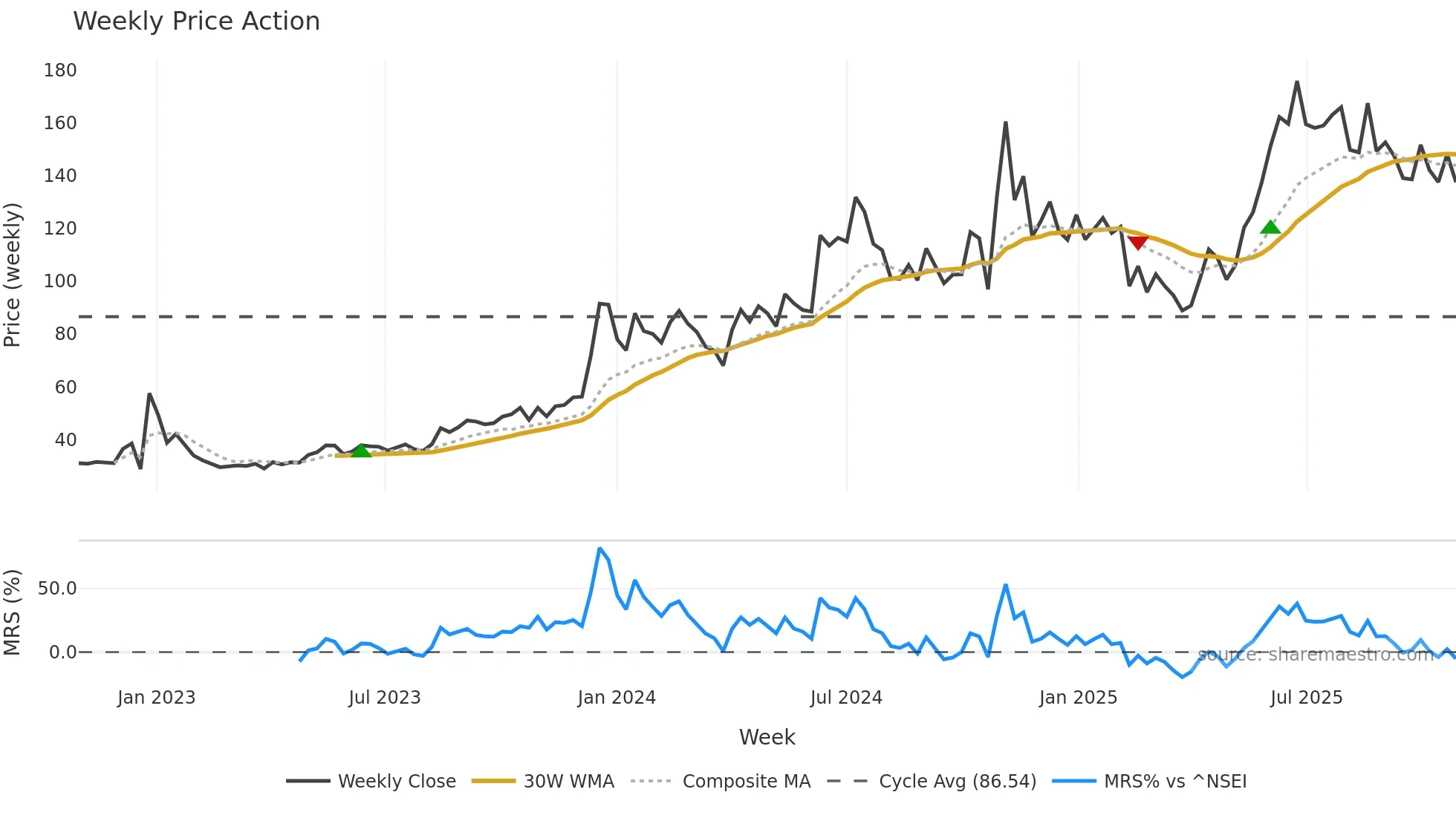 HECPROJECT weekly Price Action chart, closing 2025-10-27