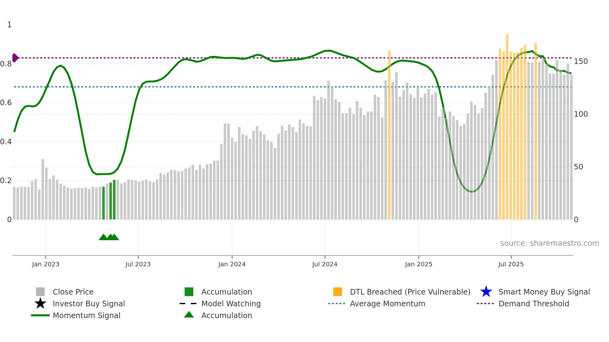 HECPROJECT weekly Smart Money chart