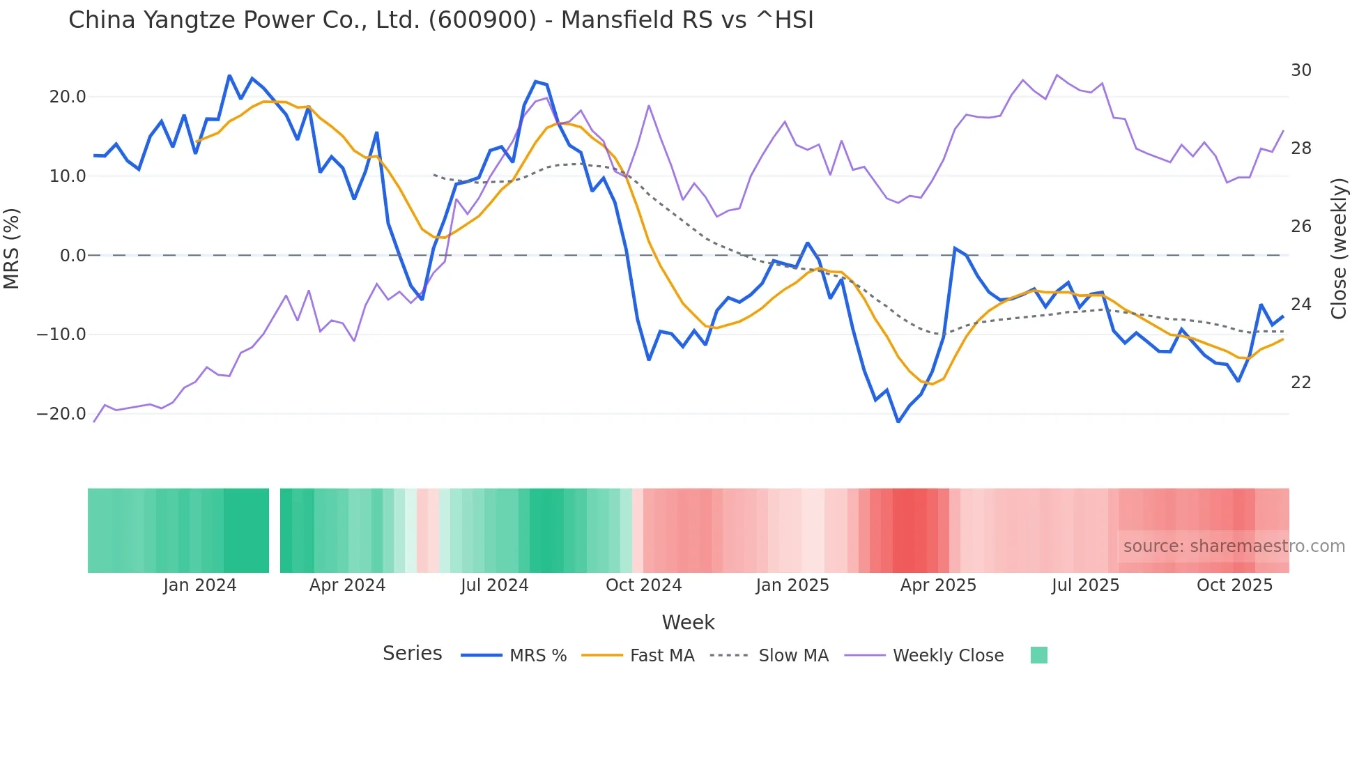 600900 Mansfield Relative Strength chart