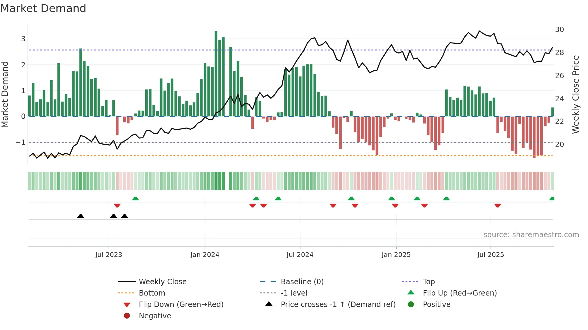 600900 weekly Market Demand chart
