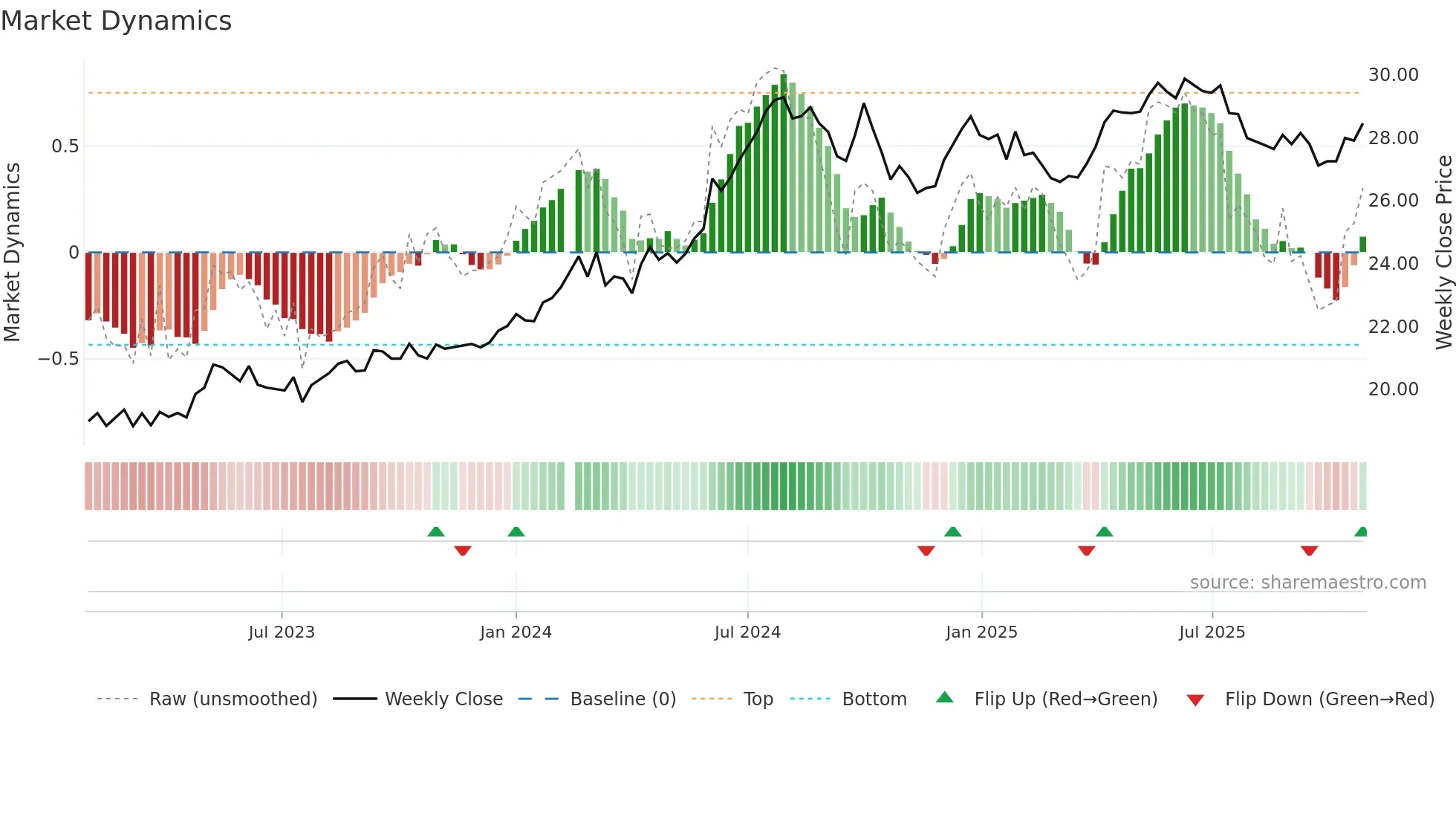 600900 weekly Market Dynamics chart