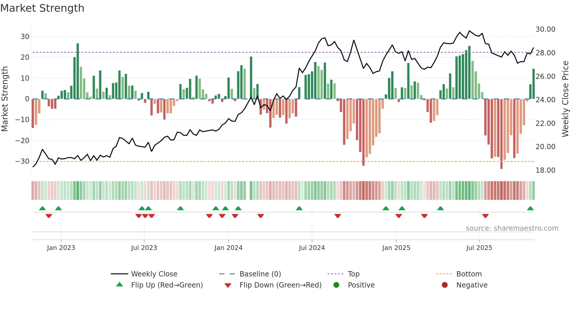 600900 weekly Market Strength chart