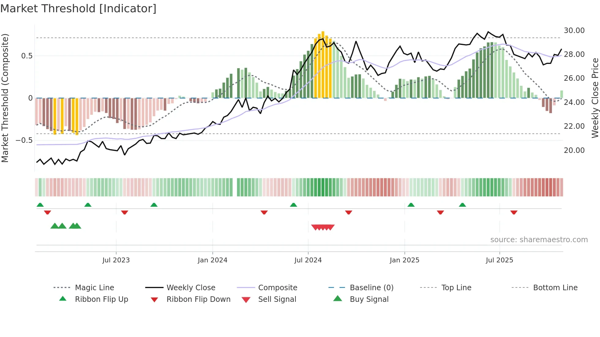 600900 weekly Market Threshold chart